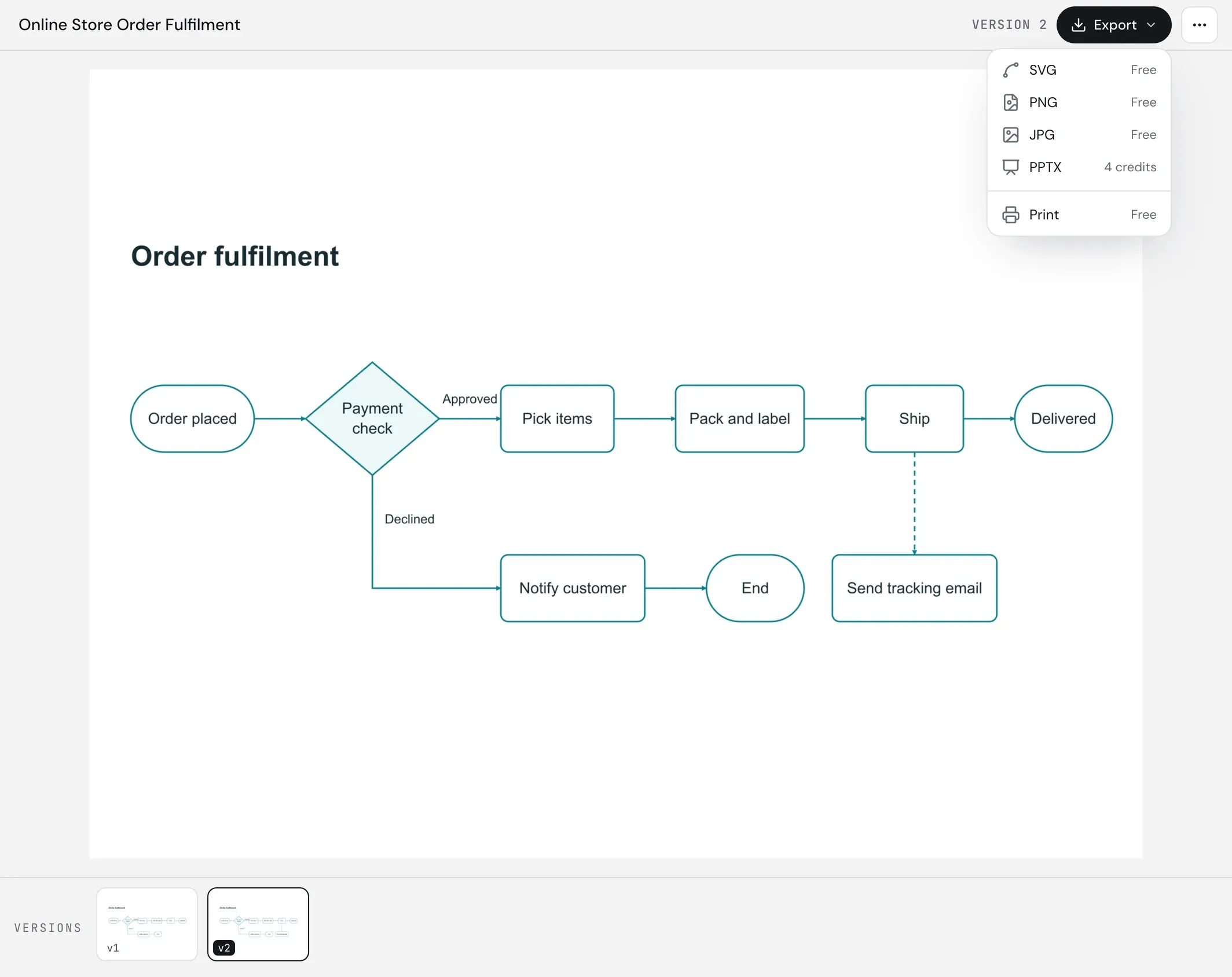 Version 2 of an order fulfilment flowchart, with the version strip and the export menu open