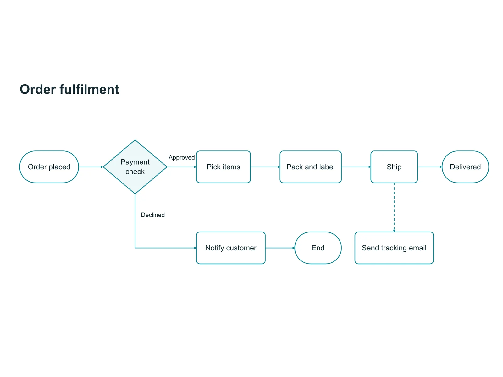 Order fulfilment