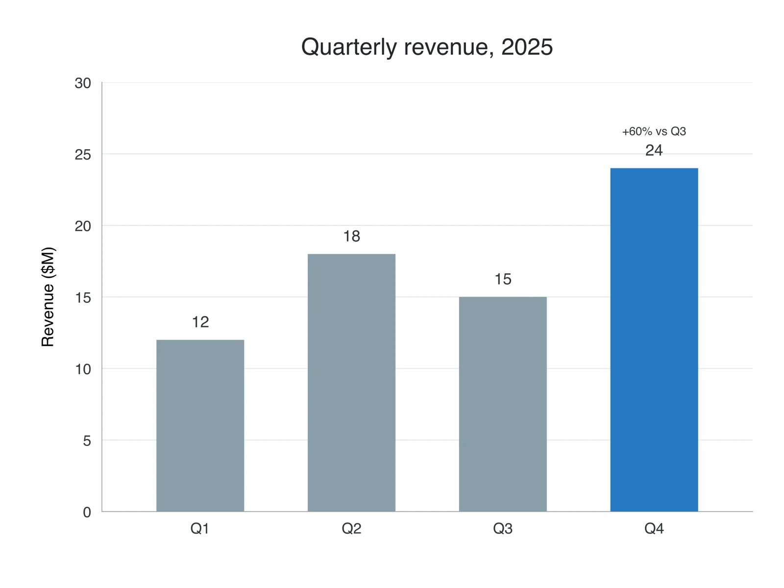 Quarterly revenue, 2025