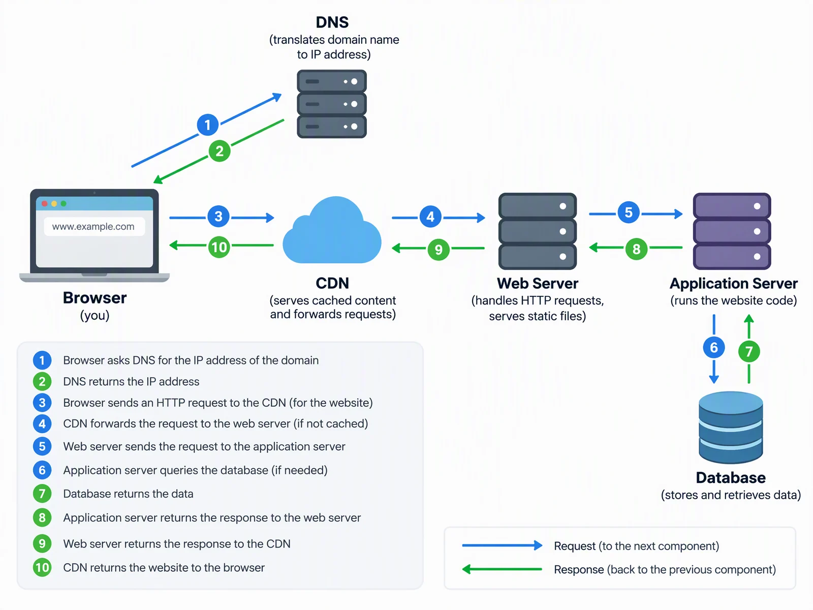 How a web page loads
