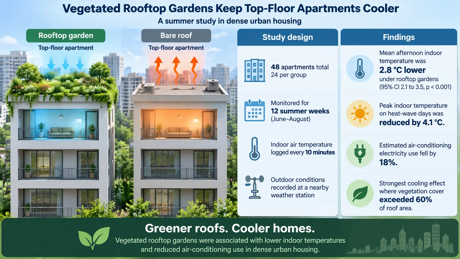 Graphical abstract comparing apartments under rooftop gardens and conventional roofs, with temperature and energy results