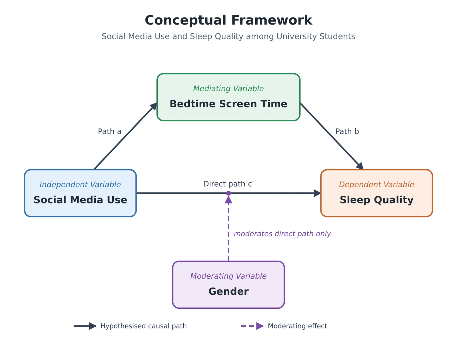 Conceptual framework: social media use to bedtime screen time to sleep quality, with gender moderating the direct path