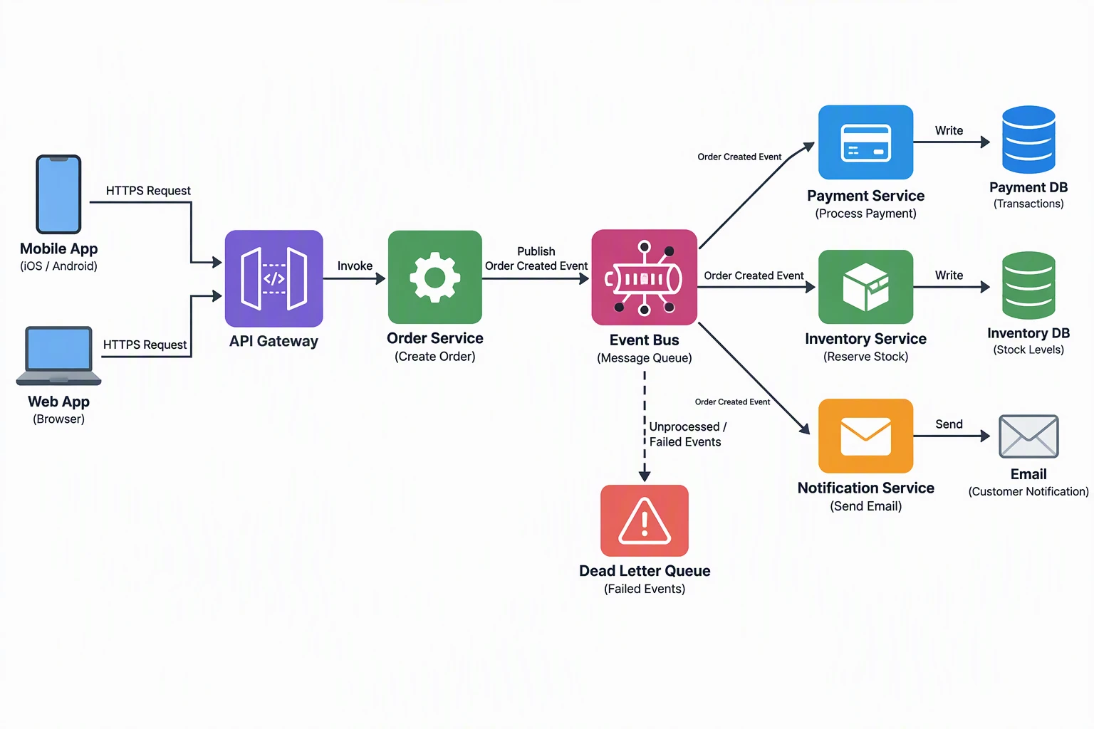 Best AI Architecture Diagram Generators: 7 Tools Compared
