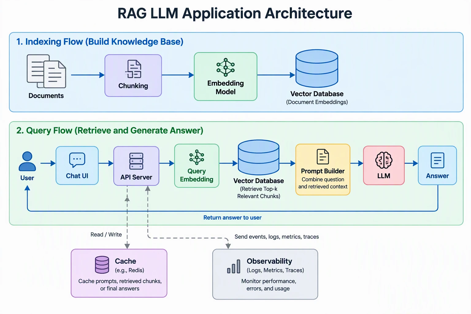 RAG application architecture with an indexing flow from documents to a vector database and a query flow from user through chat UI, API server, query embedding, vector database, prompt builder and LLM to the answer