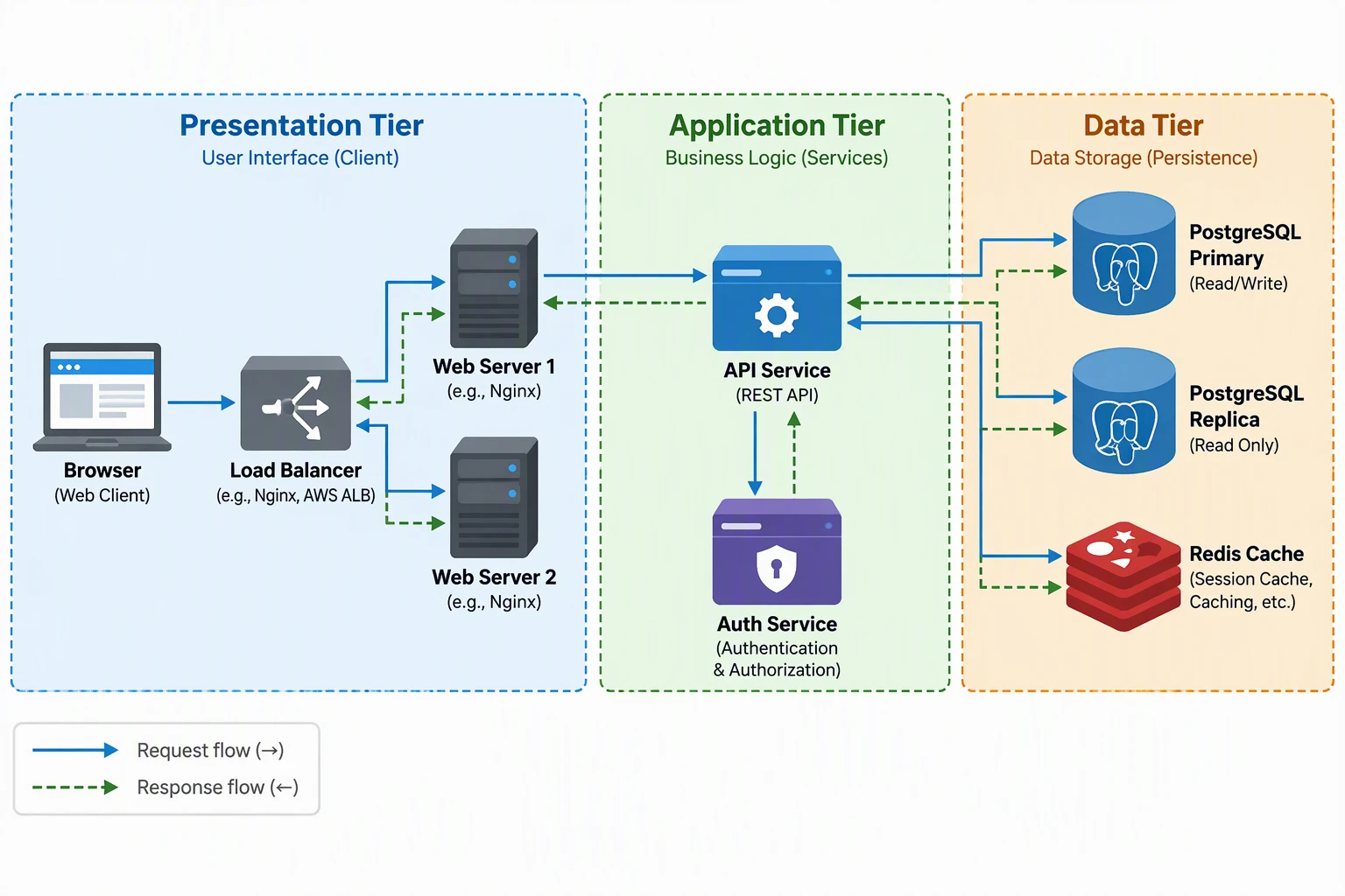 Three-tier web application architecture: browser, load balancer, two web servers, API and auth services, PostgreSQL primary and replica, Redis cache, inside three colored tier boundaries; arrow directions are inconsistent