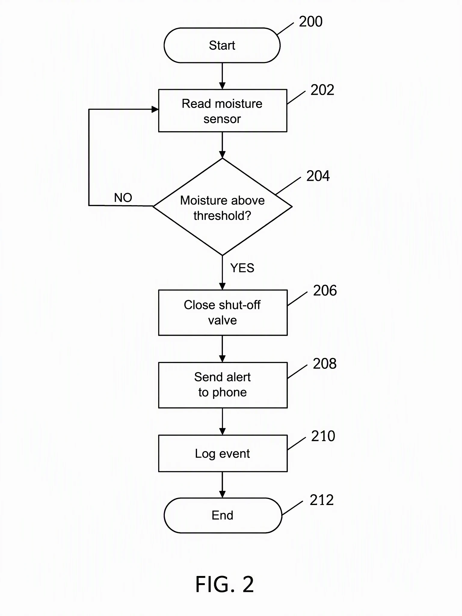 AI-generated patent flowchart labeled FIG. 2 with process boxes, a decision diamond reading moisture above threshold, and YES and NO branches, numbered 200 through 212