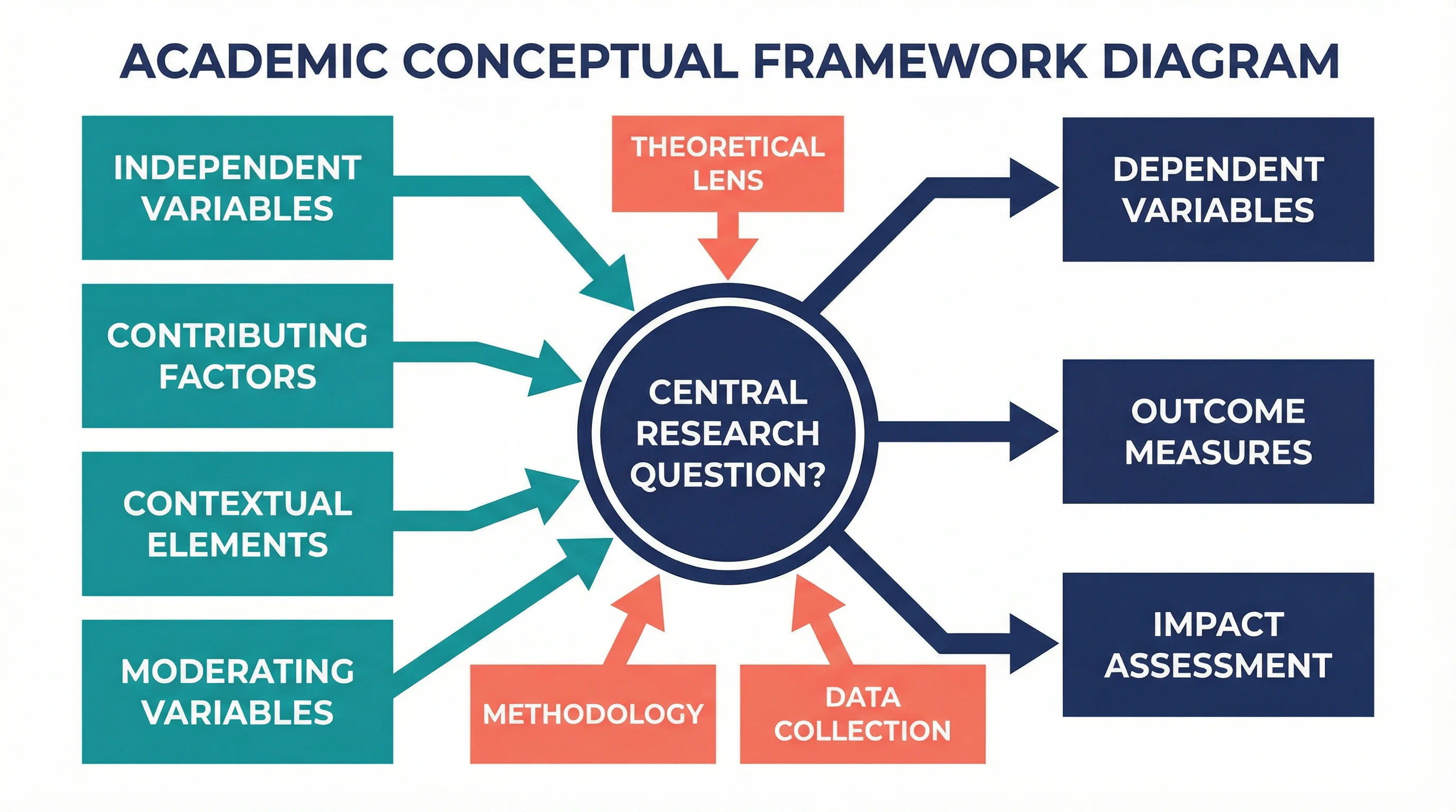 How to Create a Conceptual Framework for Your Research Paper: Complete Guide