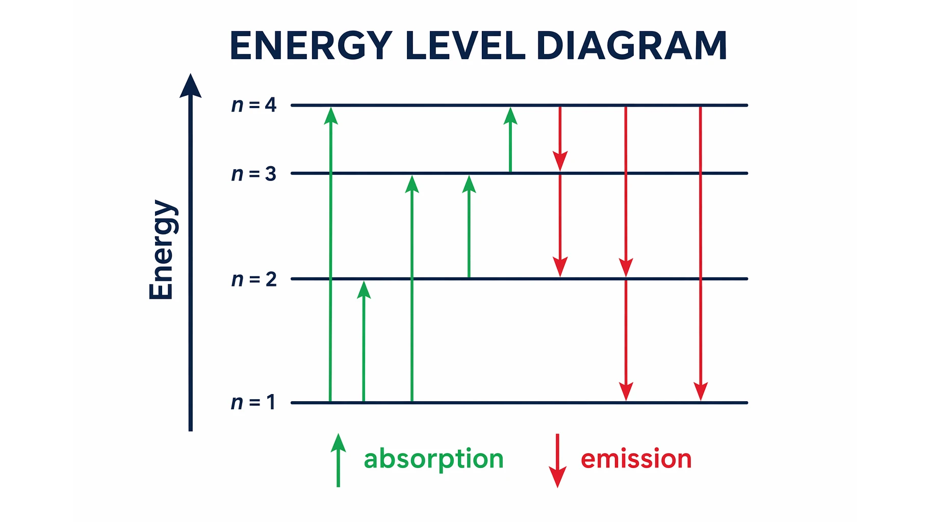Energy Level Diagrams Explained: Electrons, Photons & Spectra
