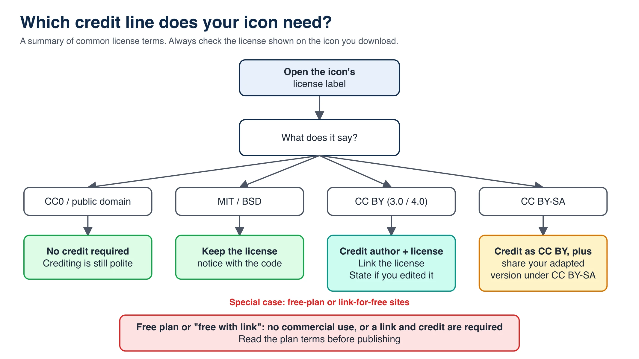 Free Scientific Icon Libraries: Licenses and Formats