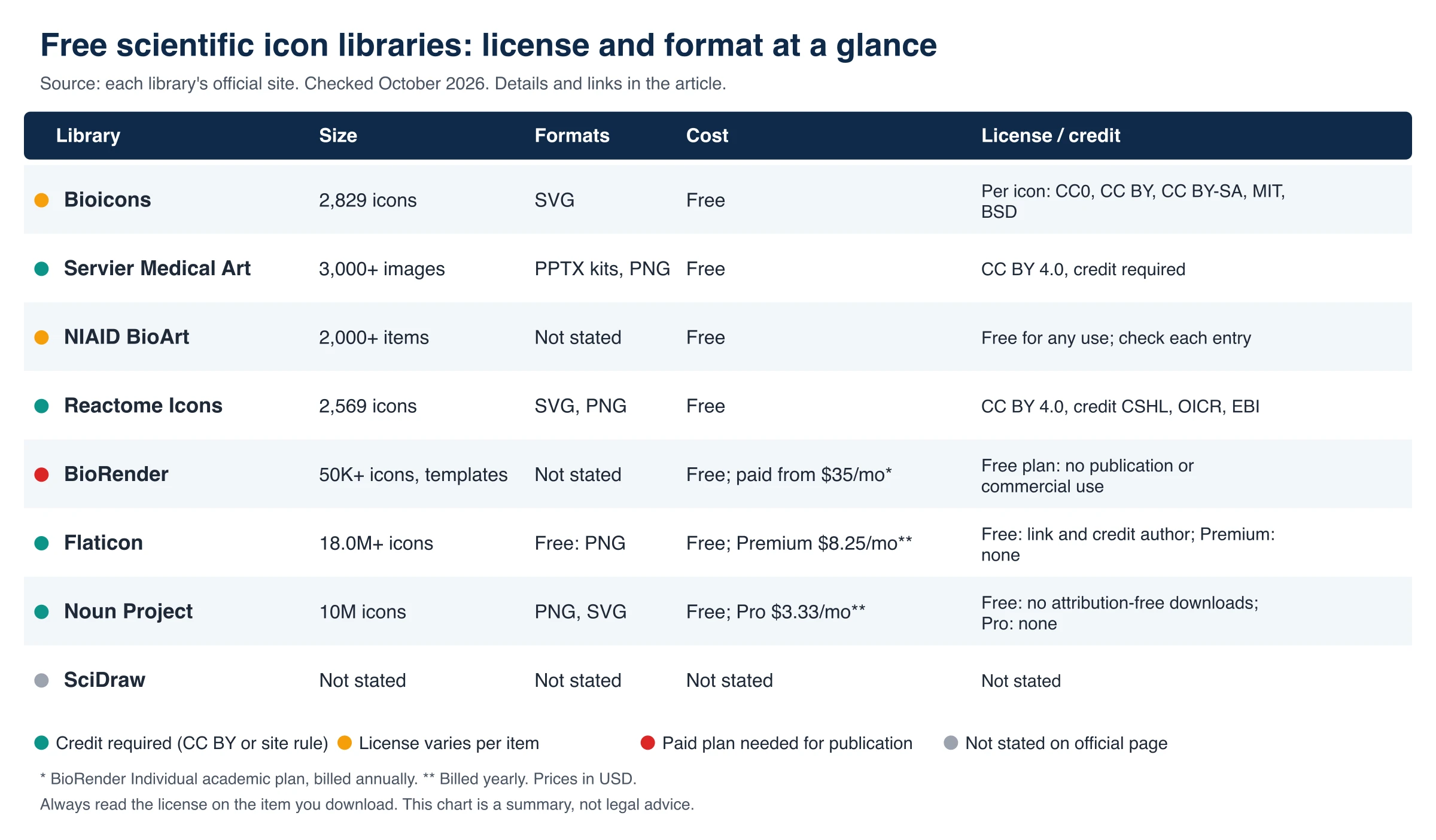 Table comparing the size, file formats, cost, and license of Bioicons, Servier Medical Art, NIAID BioArt, Reactome Icons, BioRender, Flaticon, Noun Project, and SciDraw, checked October 2026