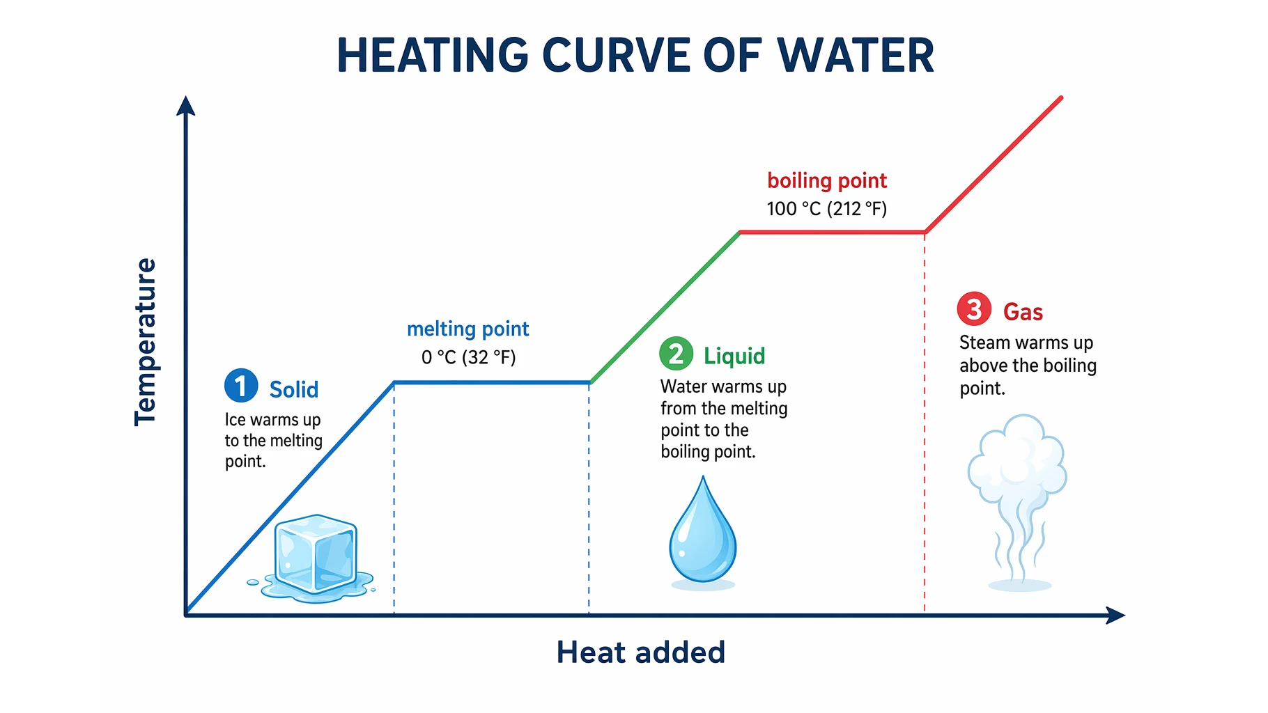 Heating Curve of Water Explained: The 5 Stages