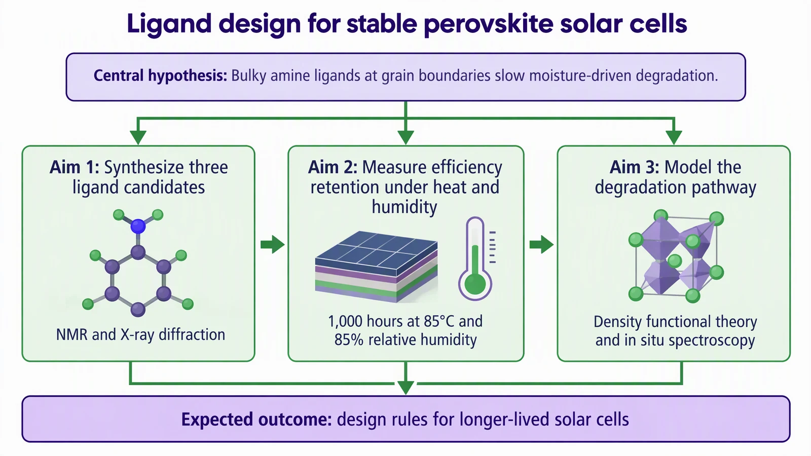 Aims overview figure for a perovskite solar cell ligand project