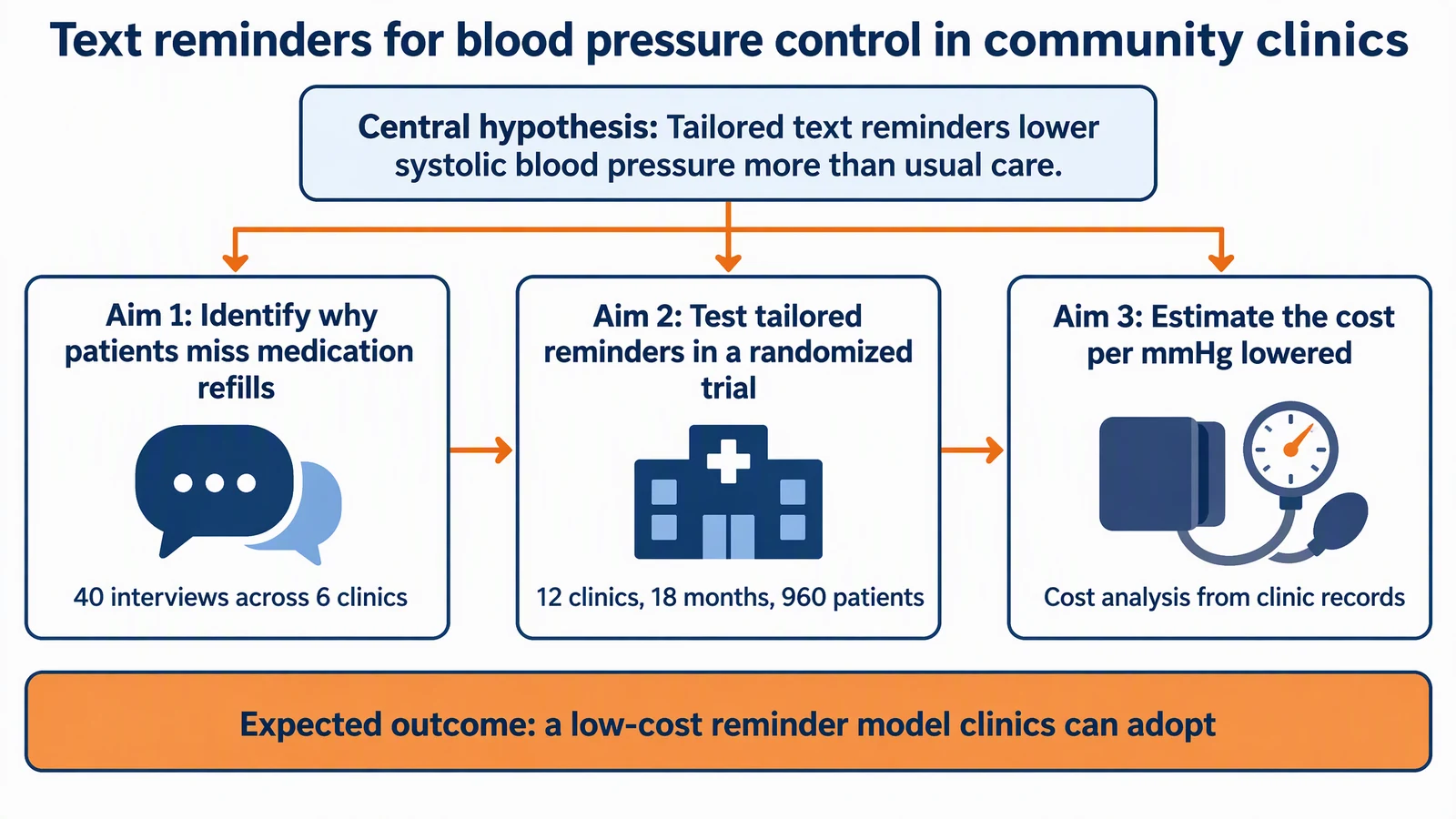 Aims overview figure for a public health trial of text reminders for blood pressure control