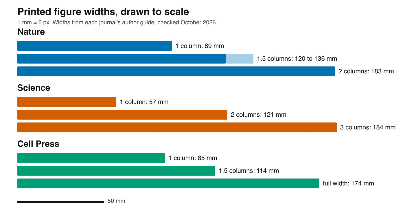 Printed figure widths for Nature, Science and Cell Press drawn to scale