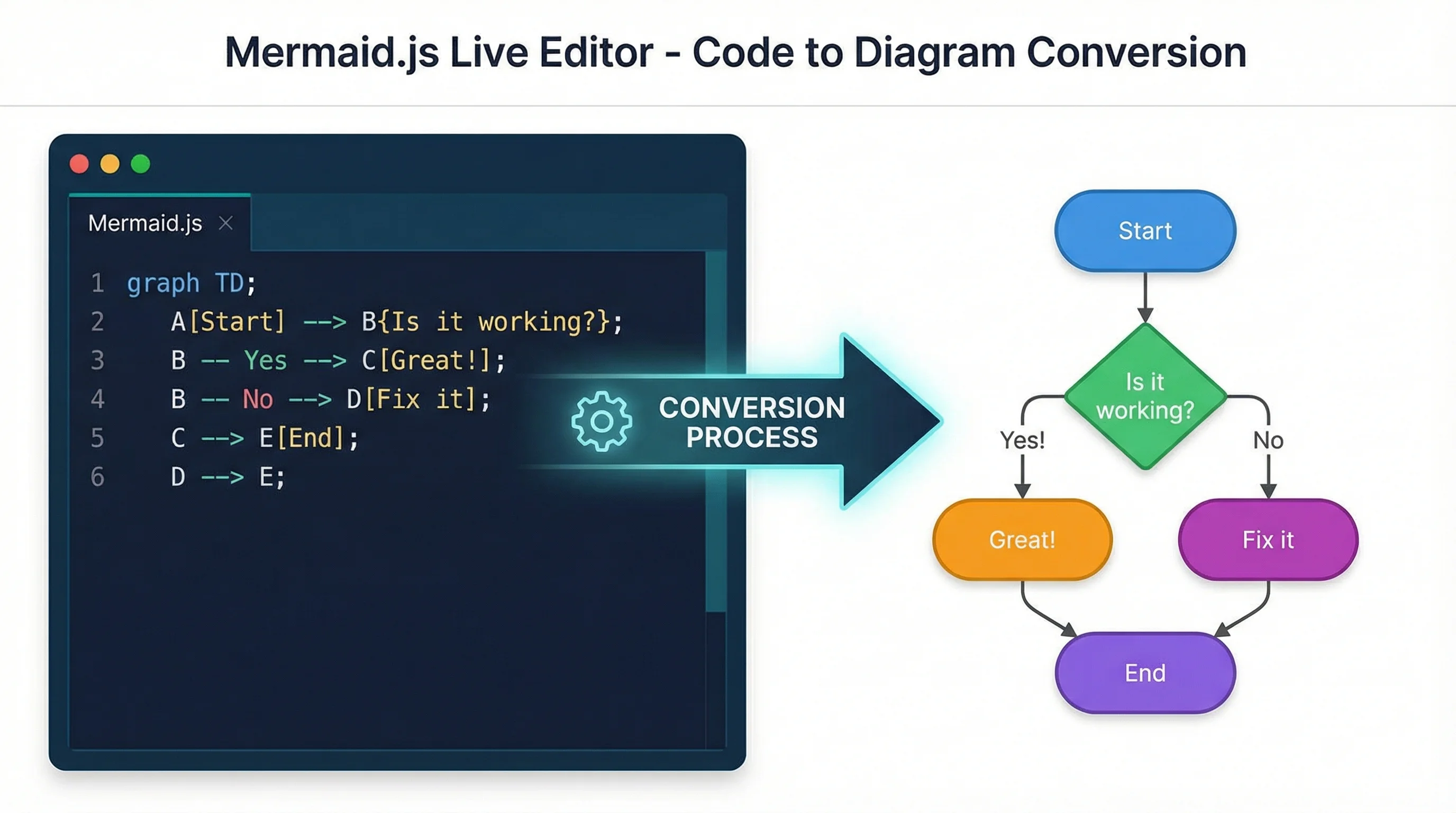Mermaid to PNG, SVG & Image: Convert Guide (2026) Mermaid to PNG, SVG & Image: Convert Guide (2026)