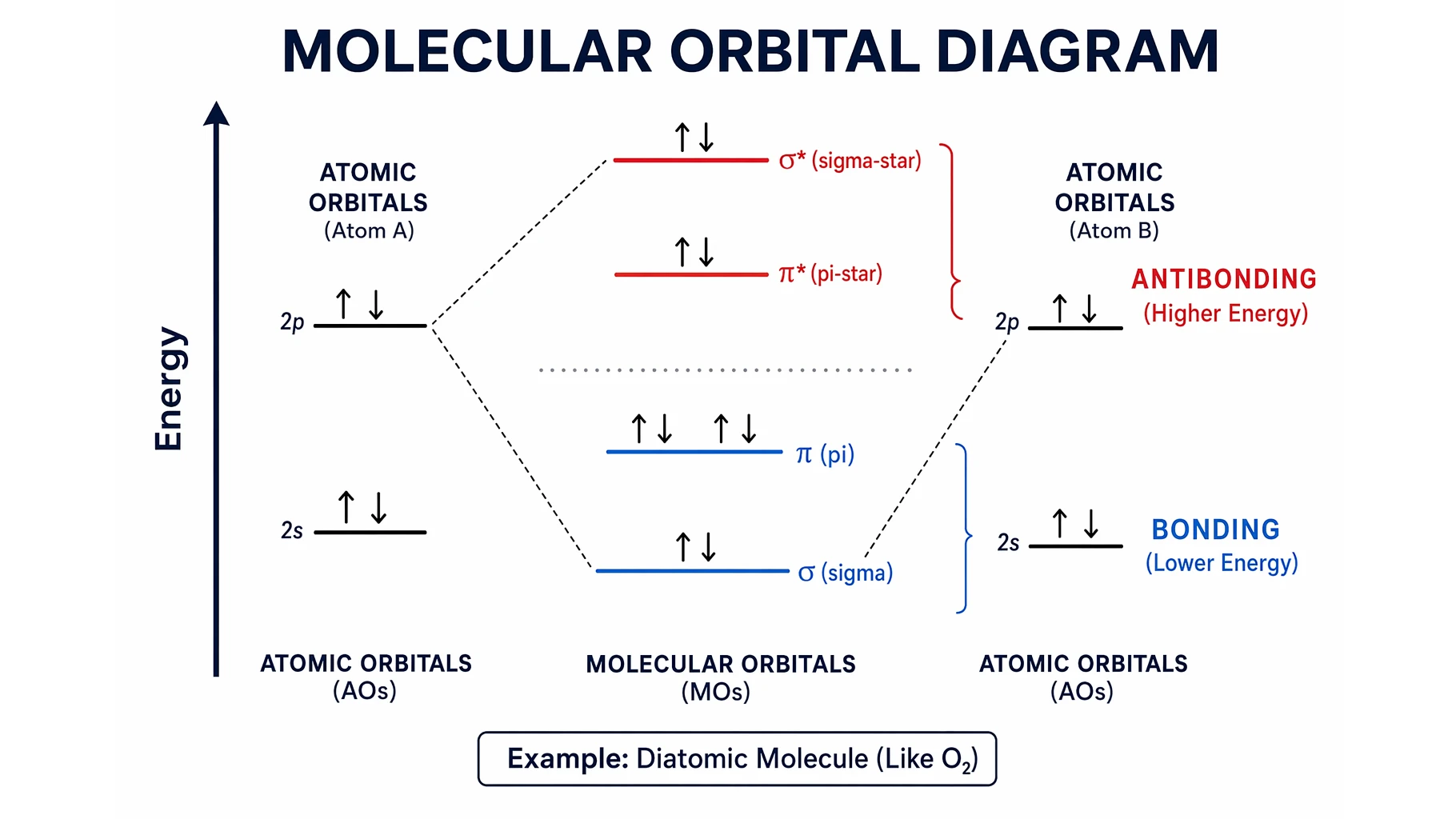 Molecular Orbital Diagrams Explained: Bonding & Bond Order
