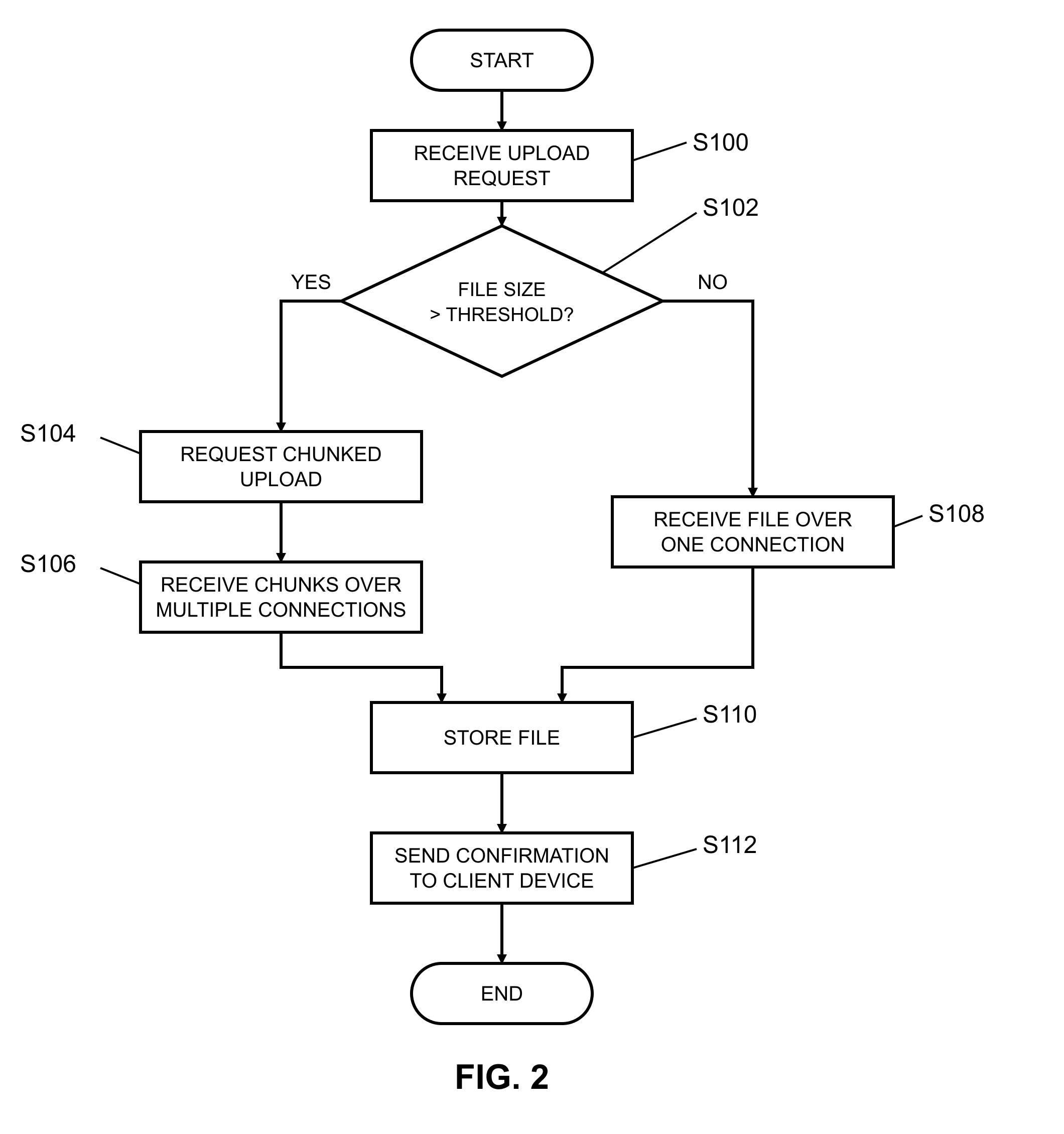 Exact black-and-white flowchart FIG. 2: start, receive upload request S100, decision on file size over threshold S102, YES branch to request chunked upload S104 and receive chunks over multiple connections S106, NO branch to receive file over one connection S108, then store file S110, send confirmation S112, end