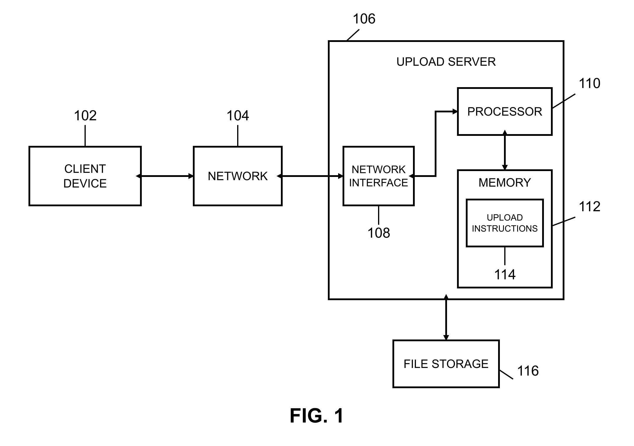 Exact black-and-white block diagram FIG. 1: a client device 102 connected by a network 104 to an upload server 106 that contains a network interface 108, a processor 110, and a memory 112 holding upload instructions 114, with a file storage 116 below the server