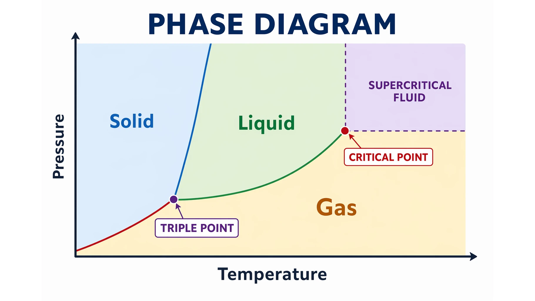 Phase Diagrams Explained: Triple Point & Critical Point