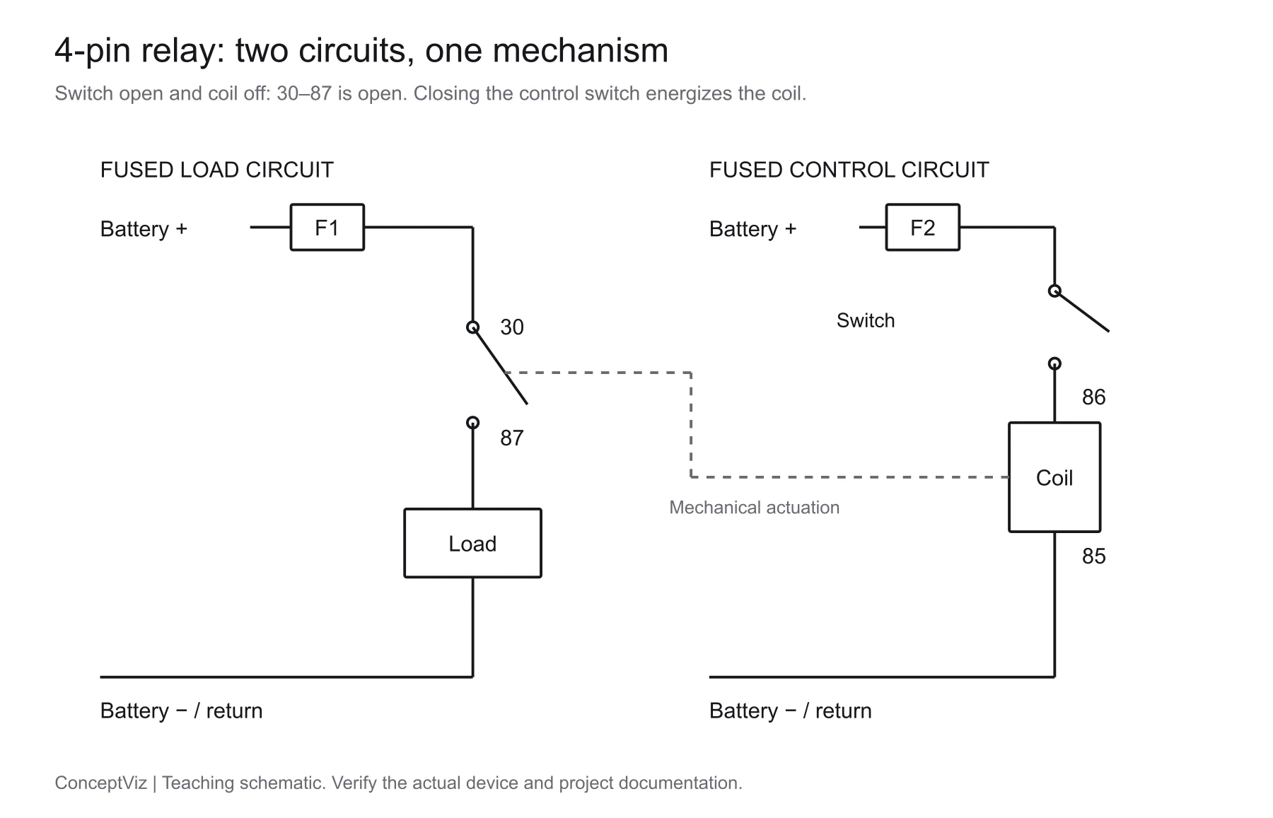 Precise four-pin relay circuit showing a fused load branch through 30 and 87 and a separate fused switch-and-coil branch through 86 and 85