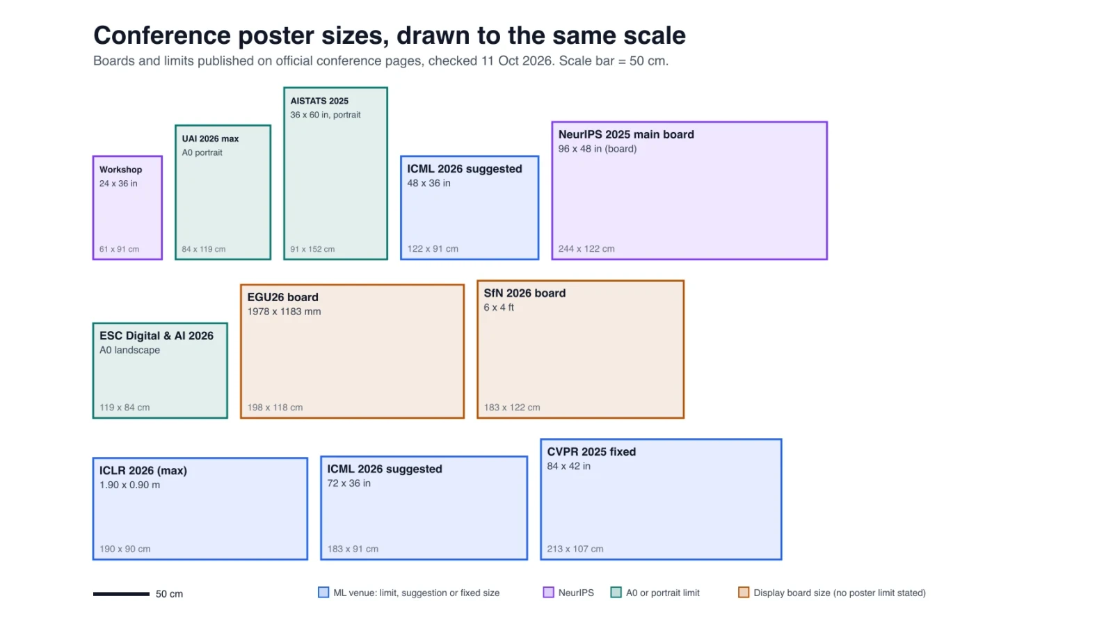 Research Poster Size Guide: Conference Dimensions Compared