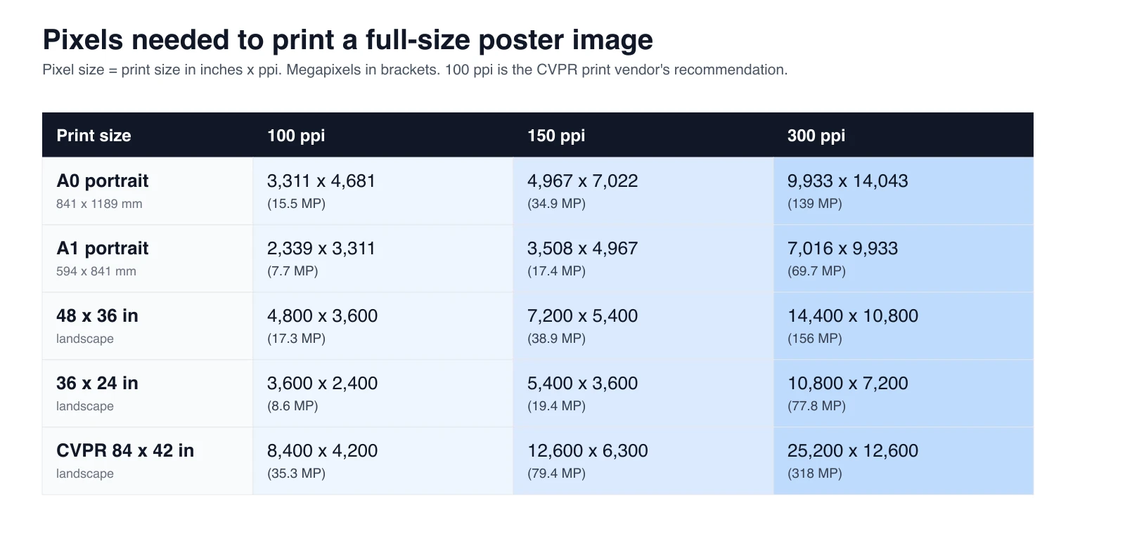 Table of pixel dimensions and megapixels for A0, A1, 48 by 36 inch, 36 by 24 inch and 84 by 42 inch posters at 100, 150 and 300 ppi