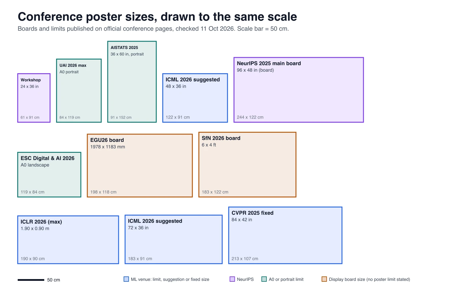 Eleven poster and board sizes from nine events drawn to the same scale, from a 61 by 91 cm workshop poster to a 244 by 122 cm NeurIPS board