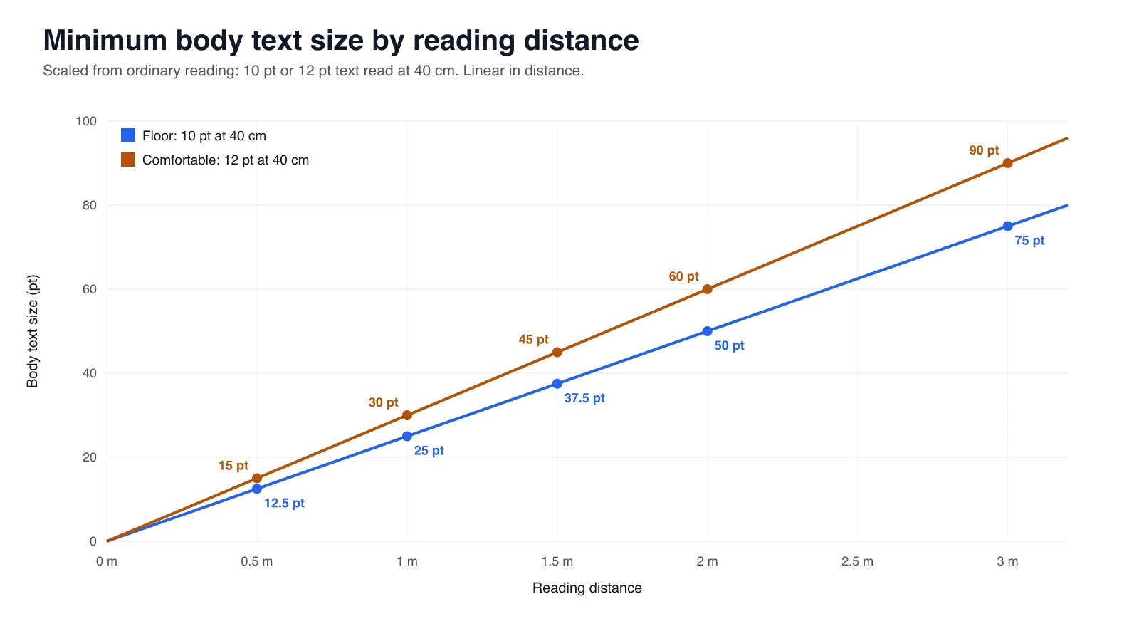 Line chart of body text size against reading distance: 10 pt at 40 cm scales to 25 pt at 1 m and 50 pt at 2 m; 12 pt at 40 cm scales to 30 pt at 1 m and 60 pt at 2 m