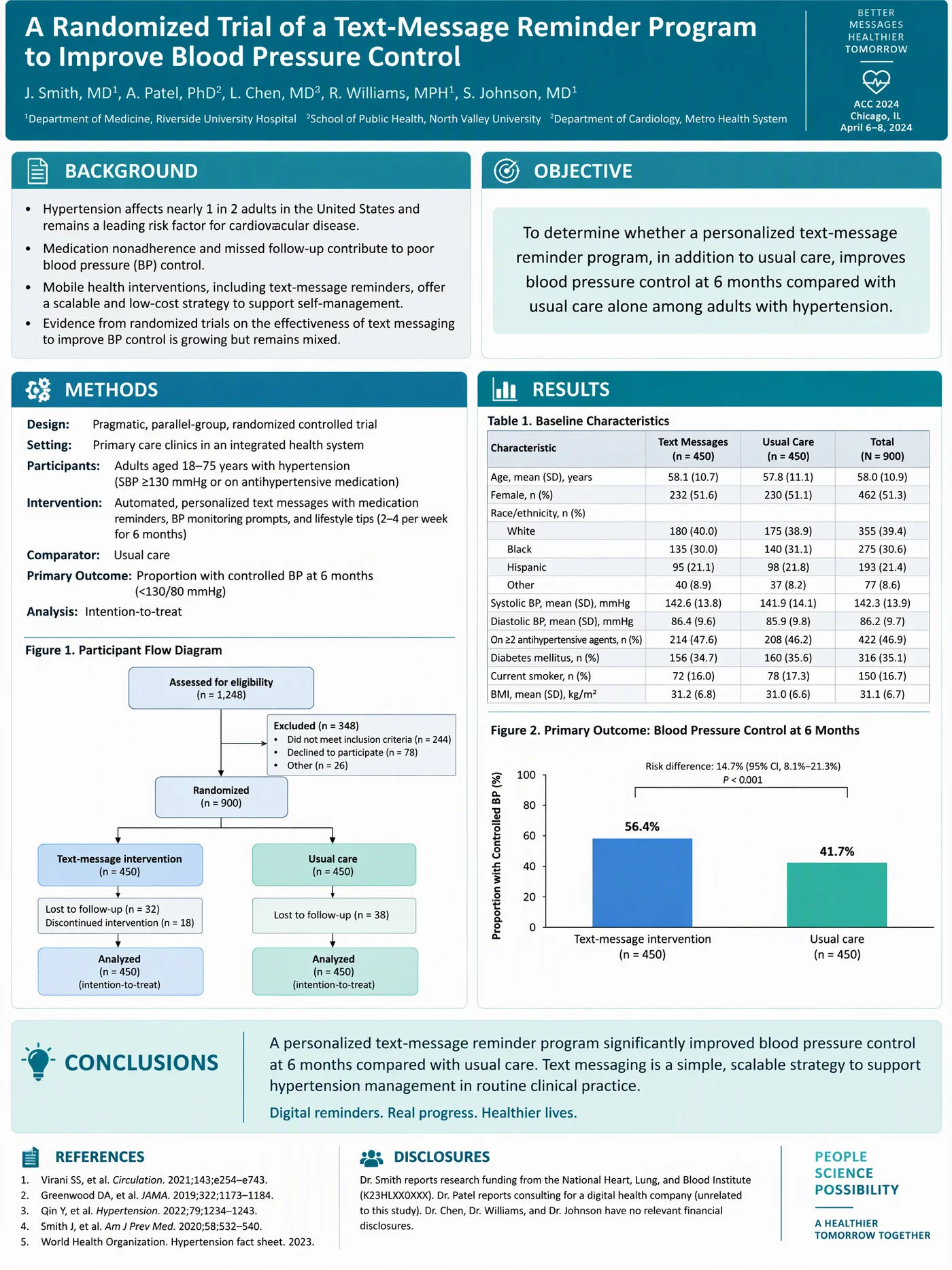 AI-generated portrait clinical trial poster on text-message reminders for blood pressure control with a participant flow diagram and baseline table