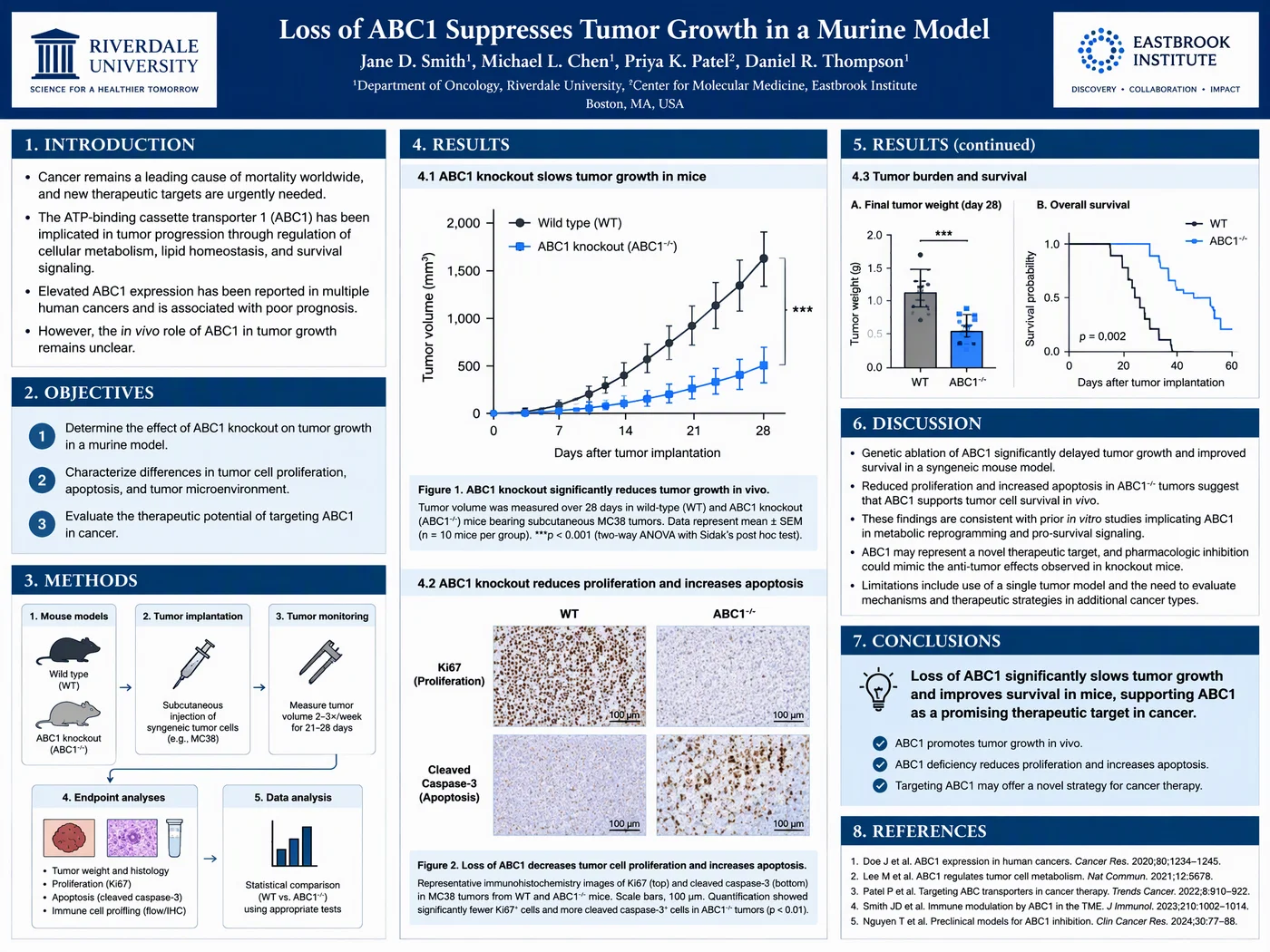 AI-generated three-column landscape research poster about ABC1 knockout slowing tumor growth in mice, following the classic three-column template