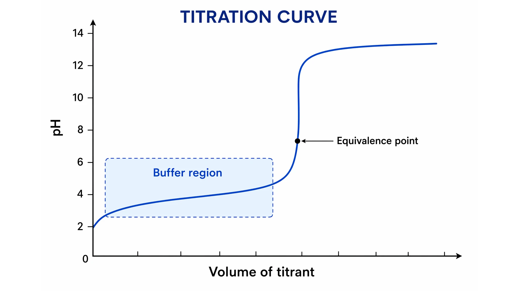 Titration Curve Explained: pH, Equivalence Point & pKa