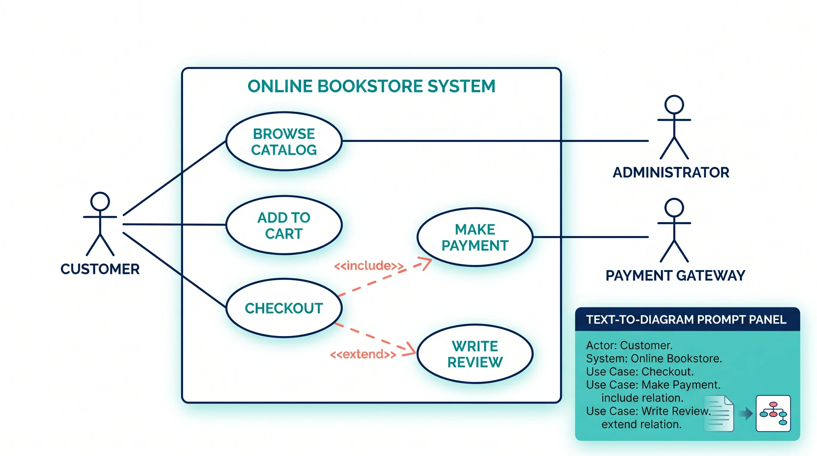 Use Case Diagram Generator Guide: Create UML Use Cases from Text