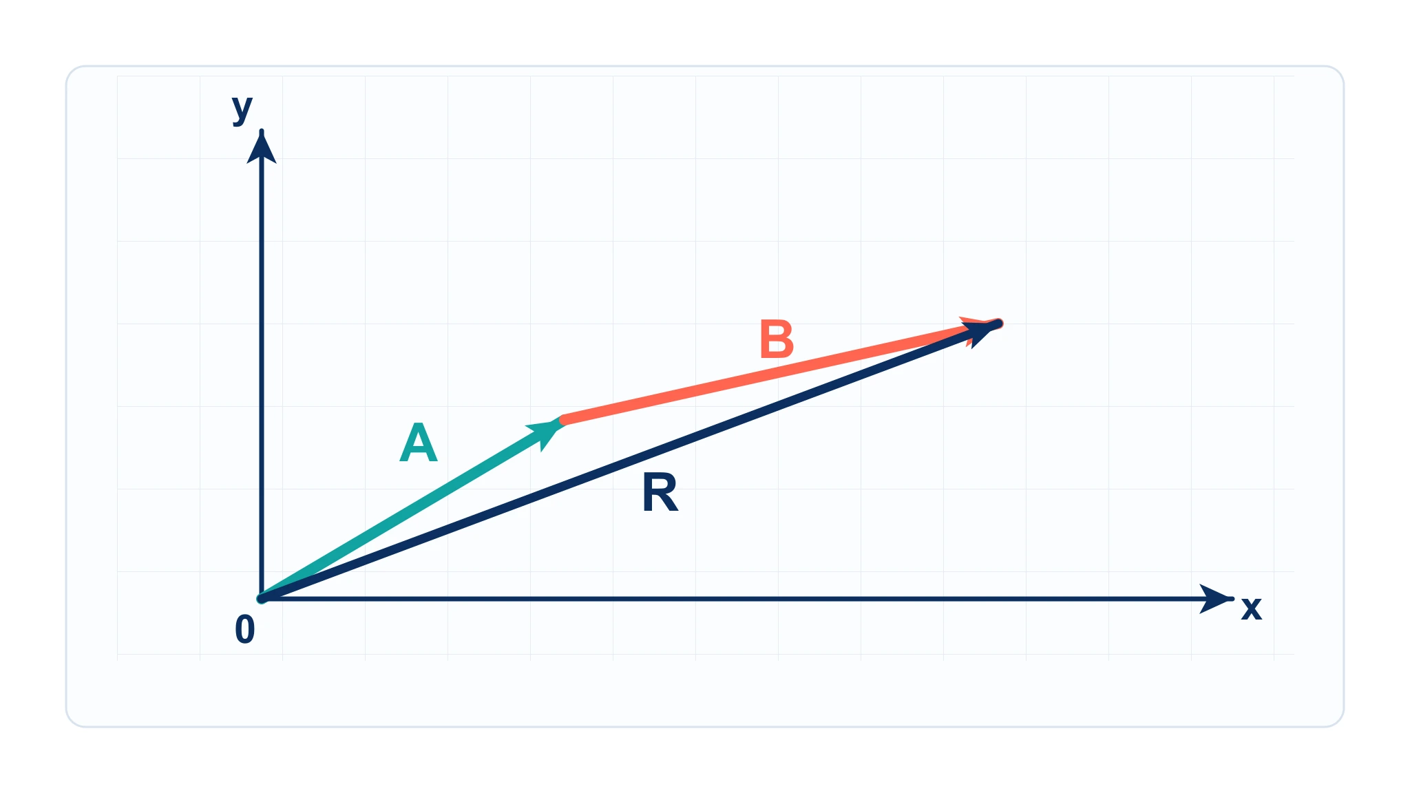 Head-to-tail vector addition diagram with vectors A, B, and resultant R