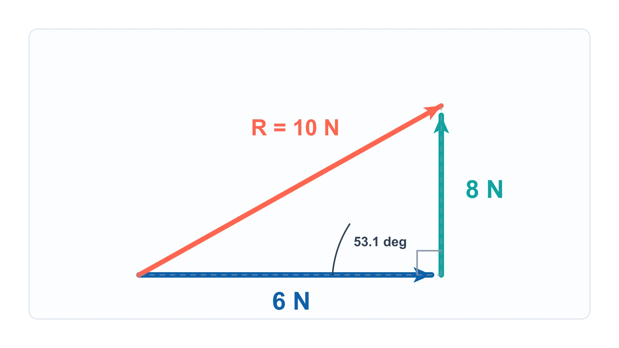 Resultant force vector diagram with 6 N and 8 N perpendicular components
