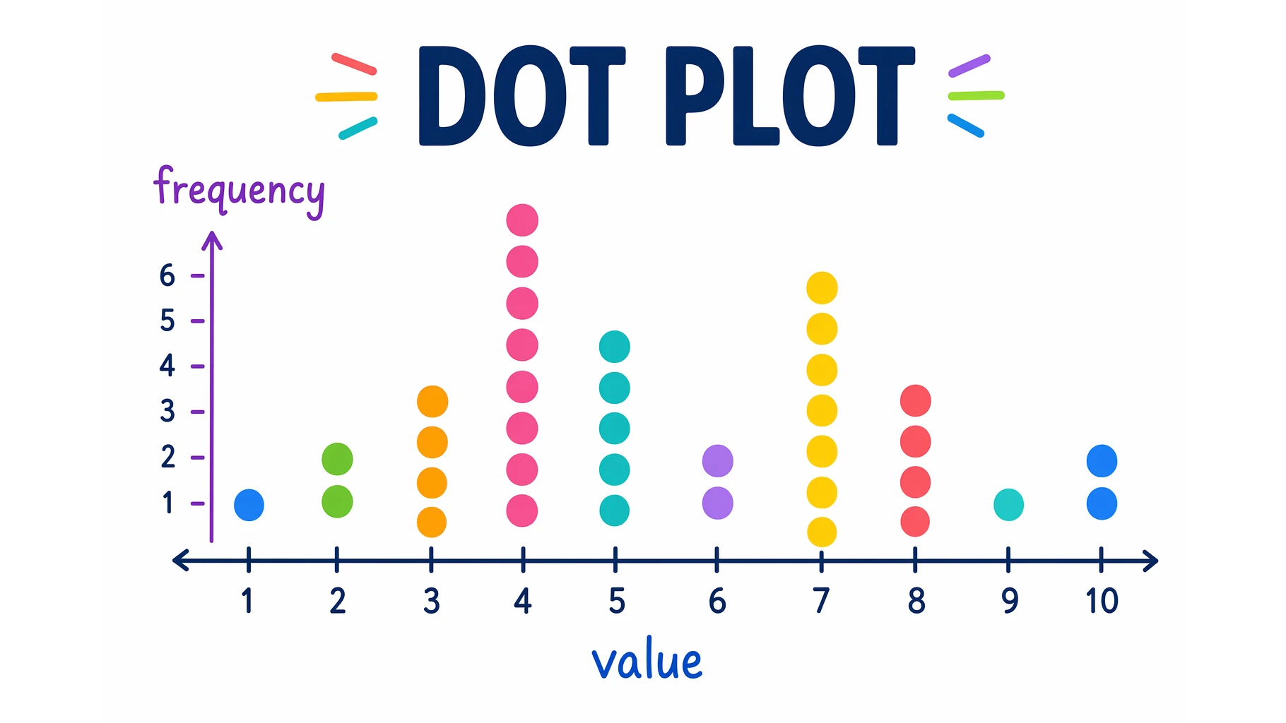 What Is a Dot Plot? Statistics Examples and How to Make One