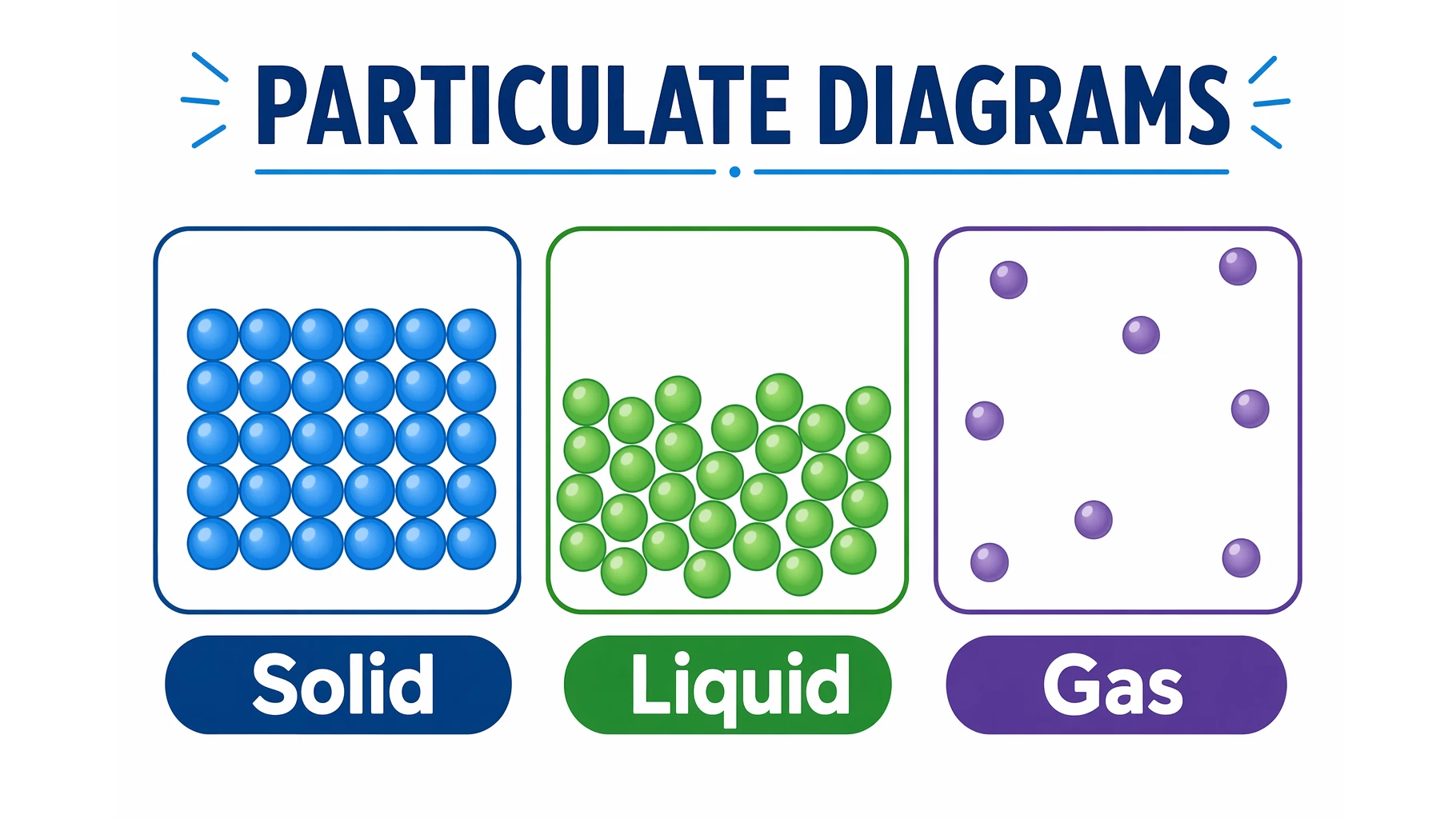 What Is a Particulate Diagram? Particle Models Explained