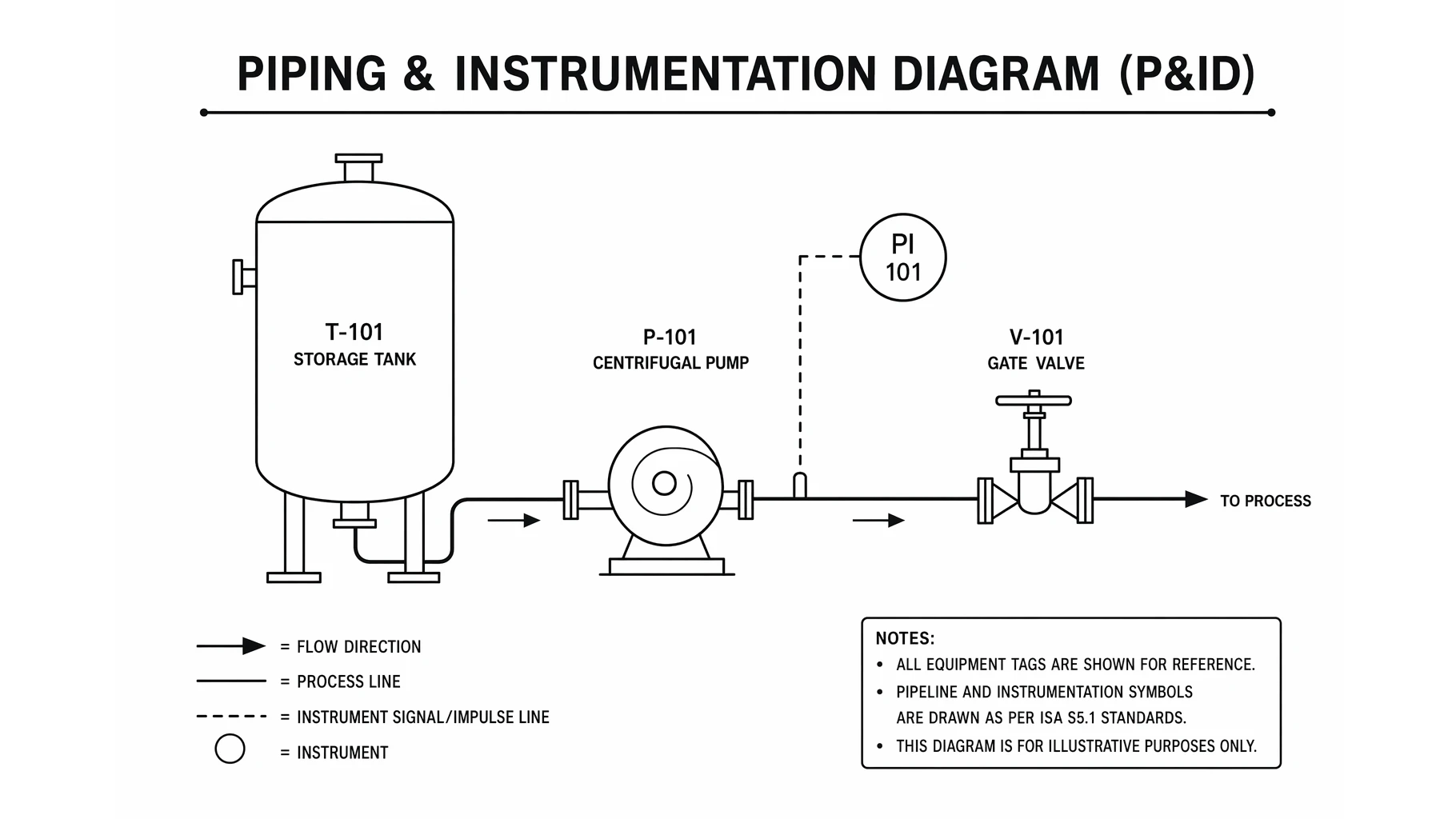 What Is a P&ID? Piping & Instrumentation Diagrams Explained