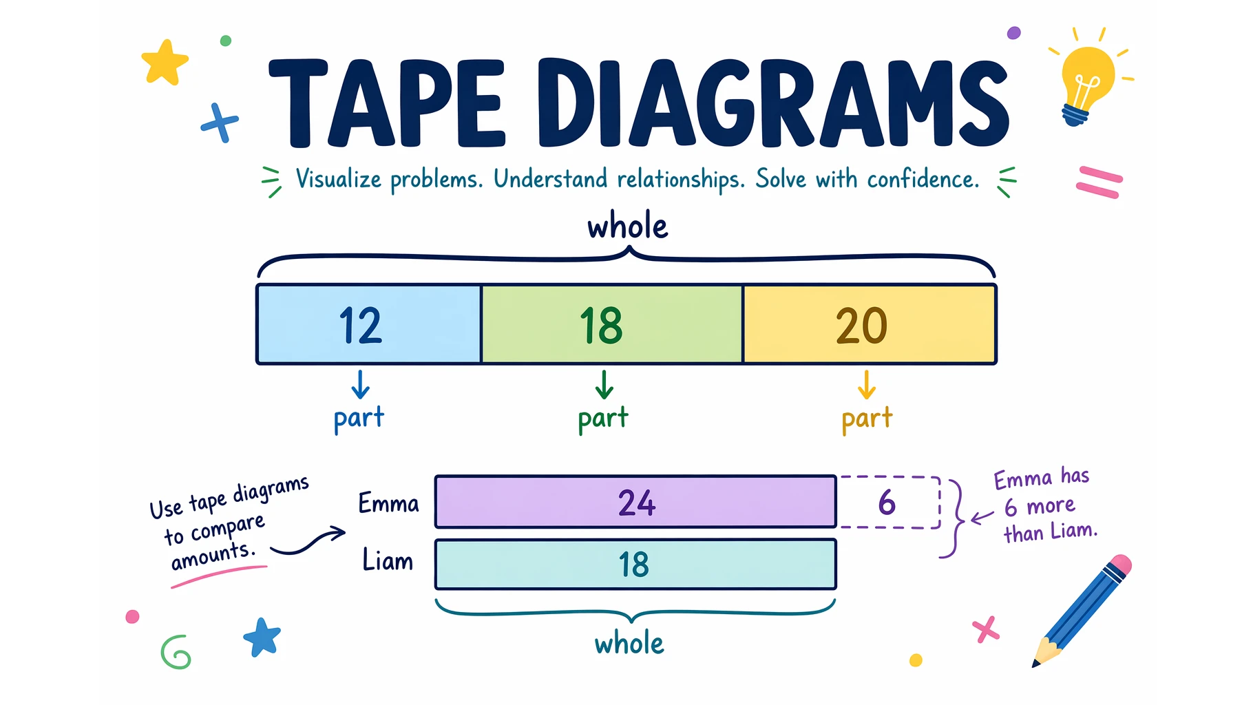 What Is a Tape Diagram? Examples for Every Operation
