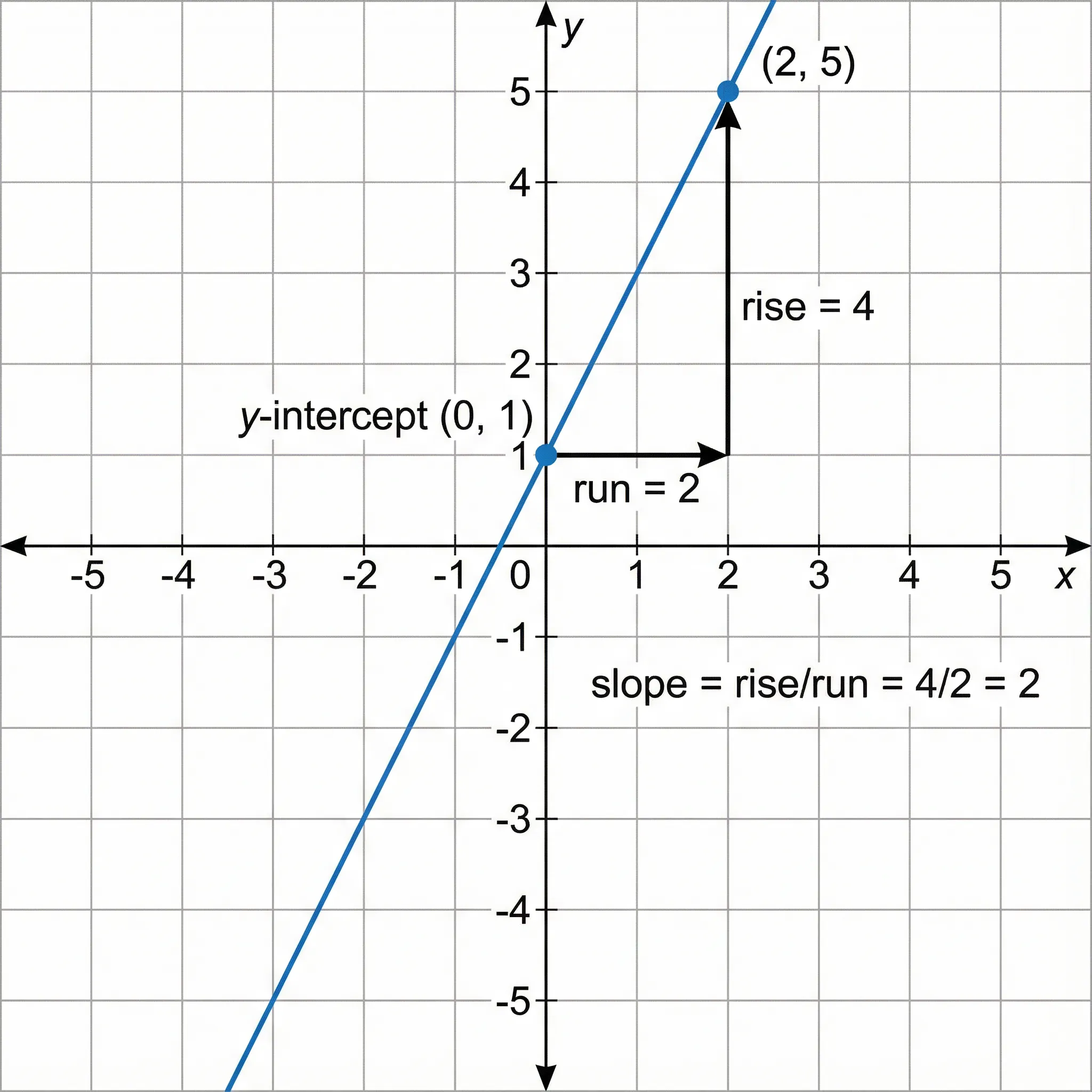 Linear Function & Slope