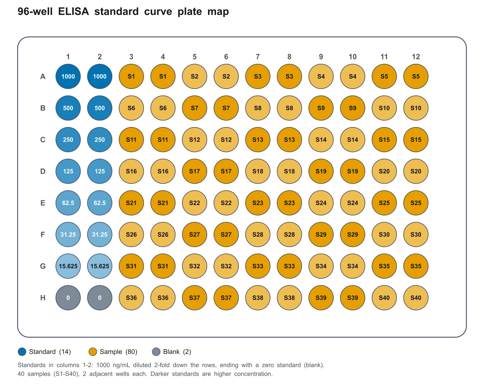 96-well plate map with a 1000 ng/mL two-fold standard series and zero blank in columns 1 and 2 and 40 duplicate samples in columns 3 to 12