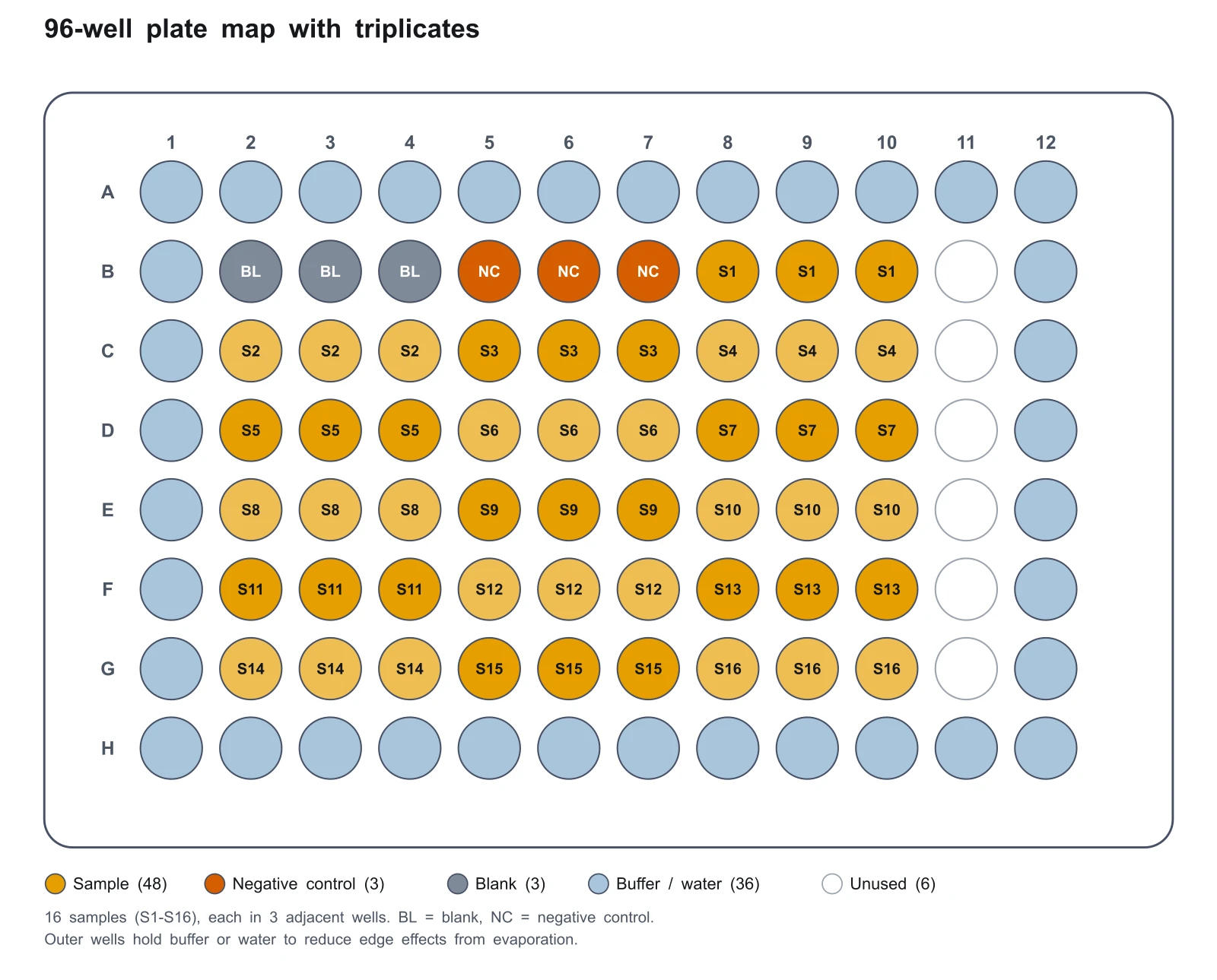 96-well plate map with triplicate sample blocks S1 to S16, a blank block, a negative control block, and buffer in the outer wells