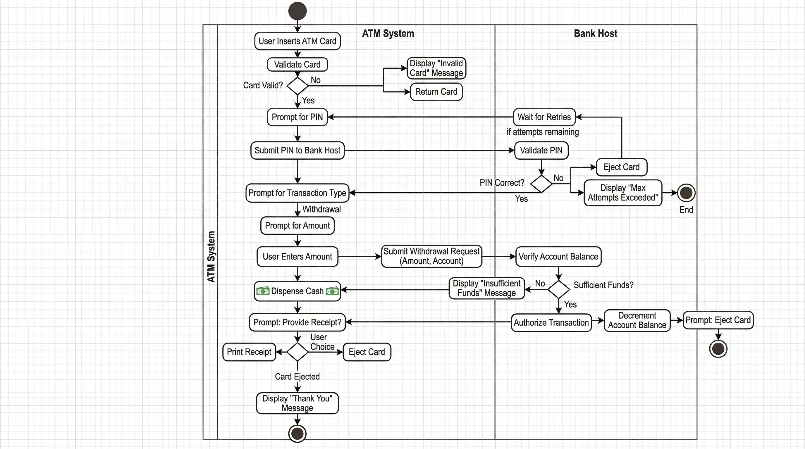 UML activity diagram for an ATM cash withdrawal process with PIN verification and balance checking.