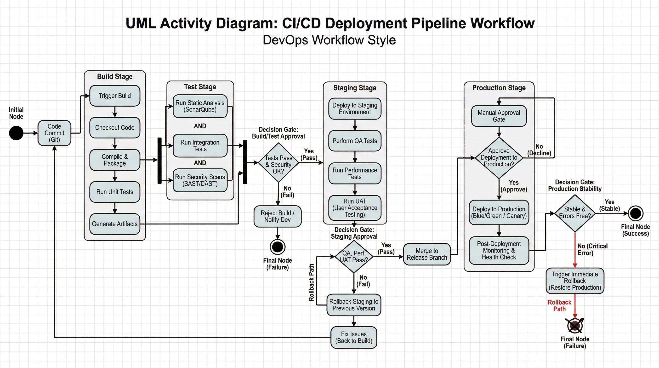 UML activity diagram for a CI/CD pipeline with build, test, and deployment stages.