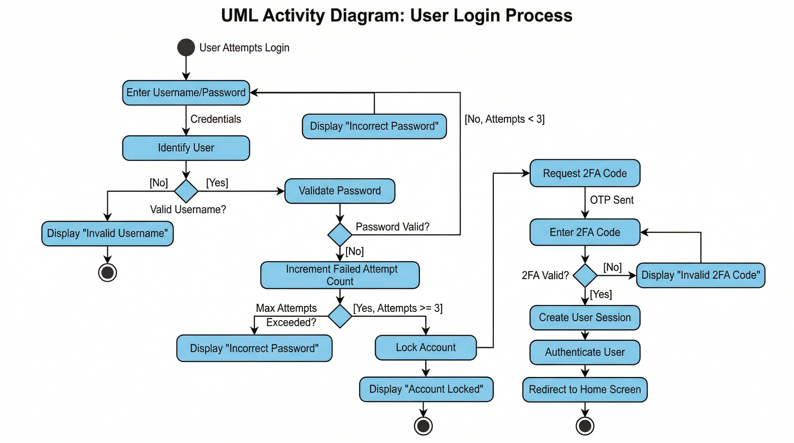 UML activity diagram showing a user login flow with credential validation, two-factor authentication, and error handling.