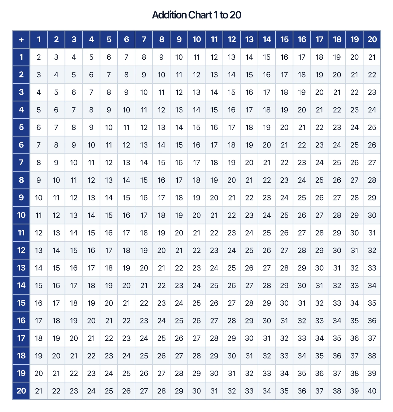 A 1 to 20 addition chart with sums in every cell