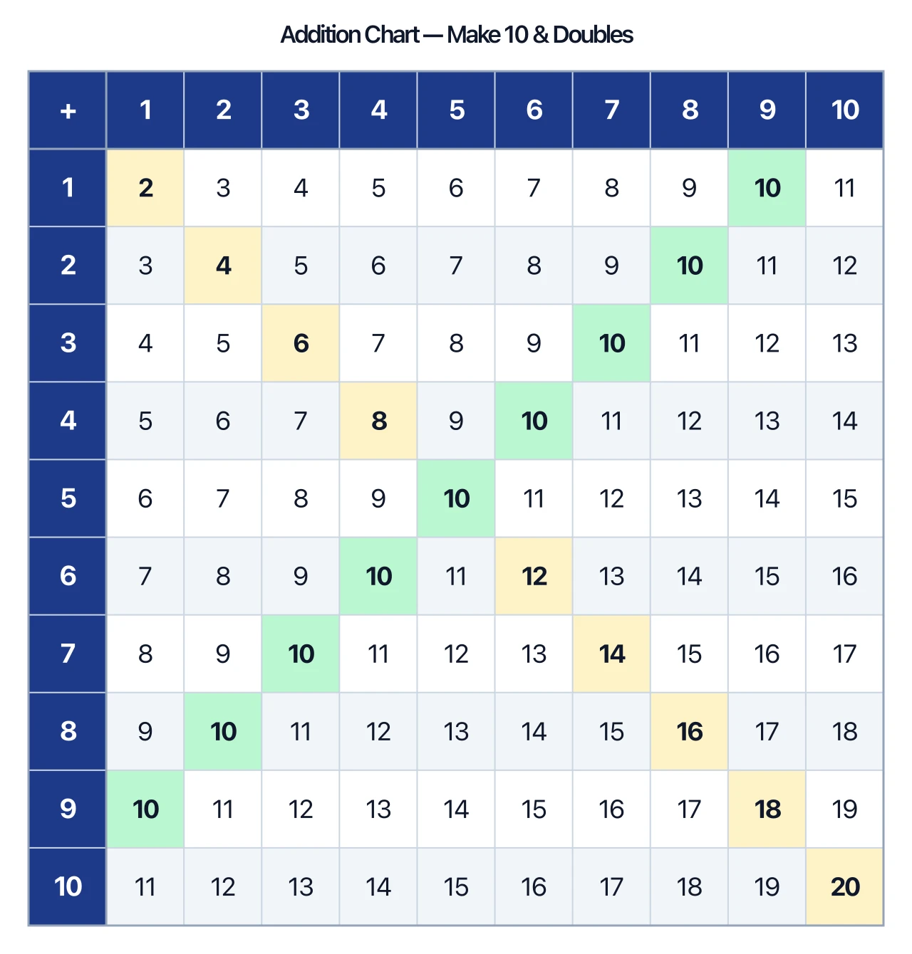 Addition chart with the pairs of numbers that sum to ten highlighted for make-10 strategy practice