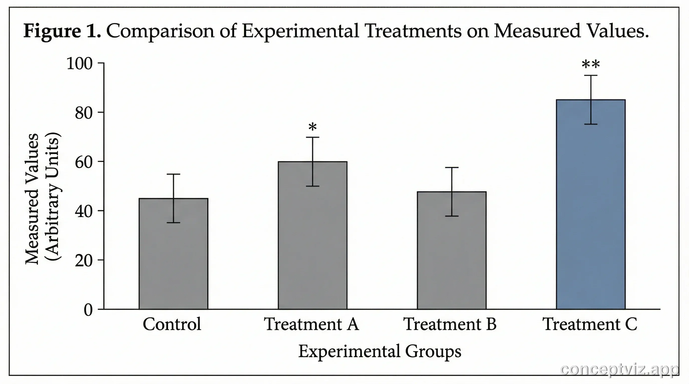 Scientific bar chart showing experimental results with error bars for statistical significance.