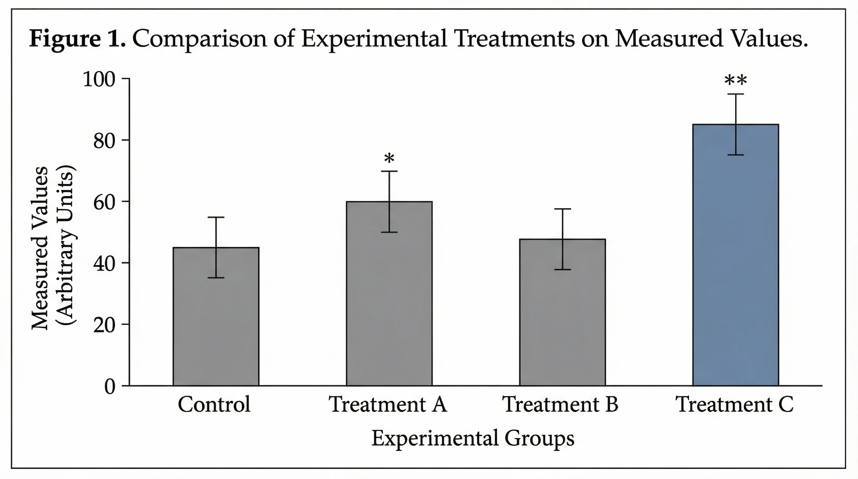 Scientific bar chart showing experimental results with error bars for statistical significance.