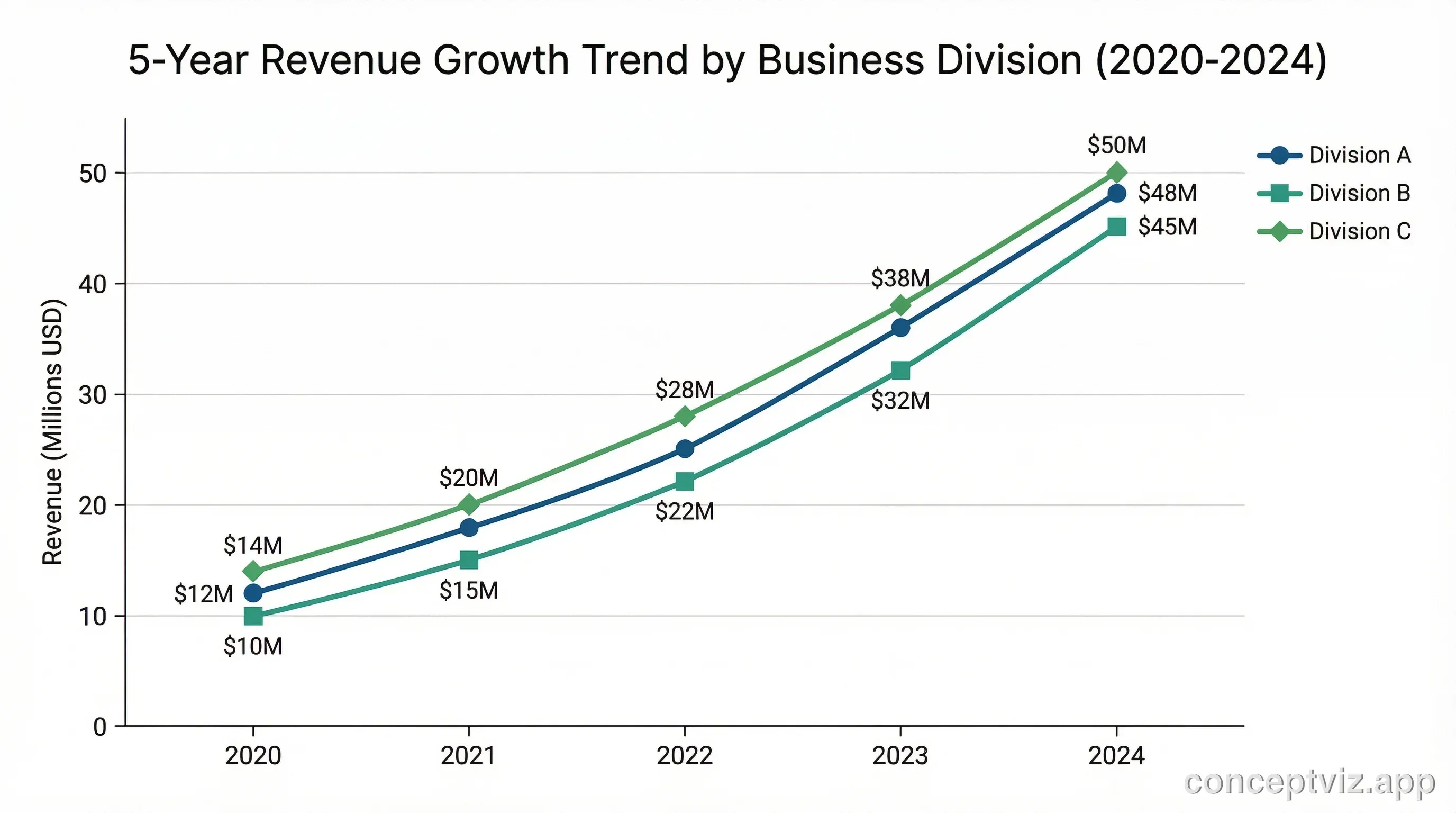 Multi-year revenue trend line chart showing growth trajectory with multiple business lines.