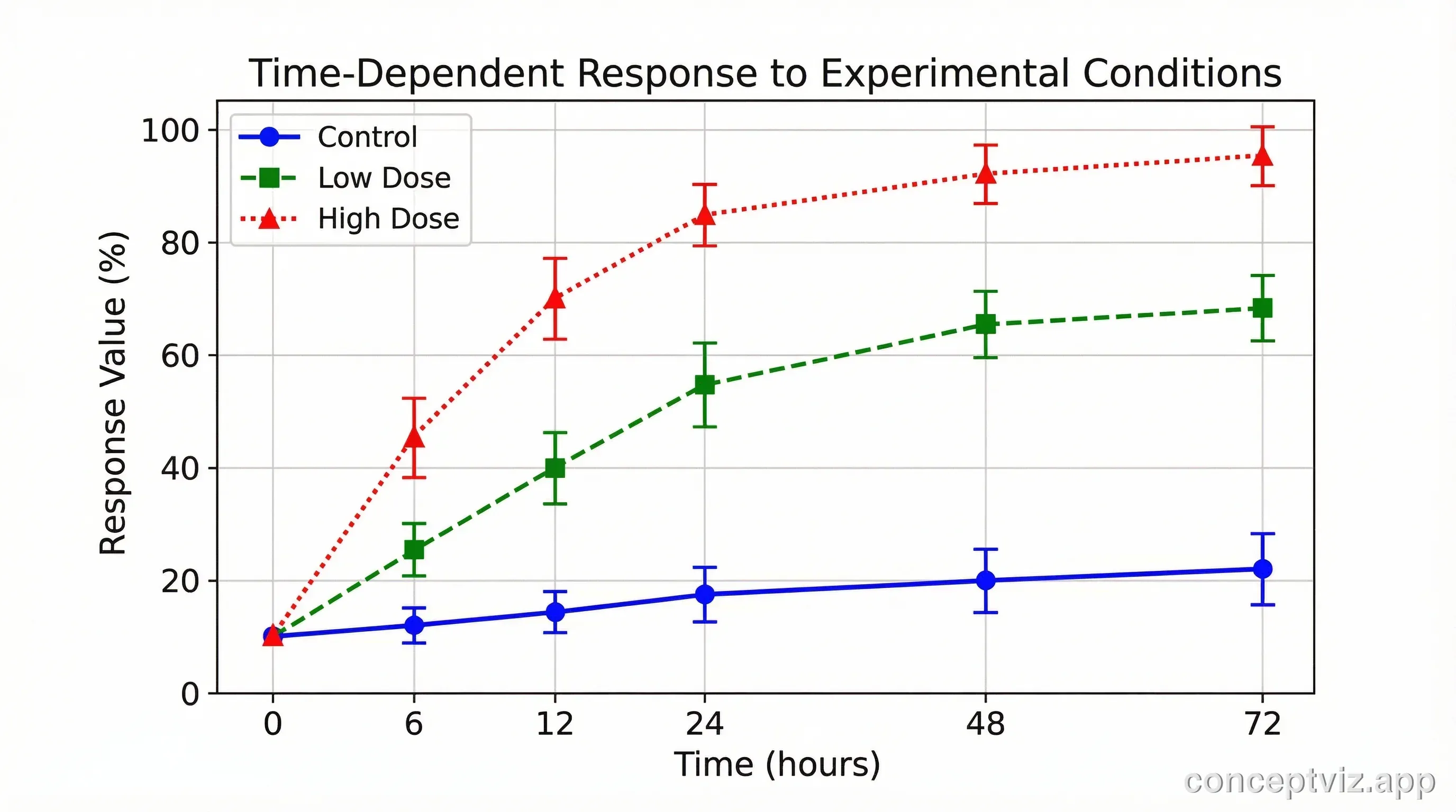 Scientific time series chart showing data measurements over time with multiple experimental conditions.